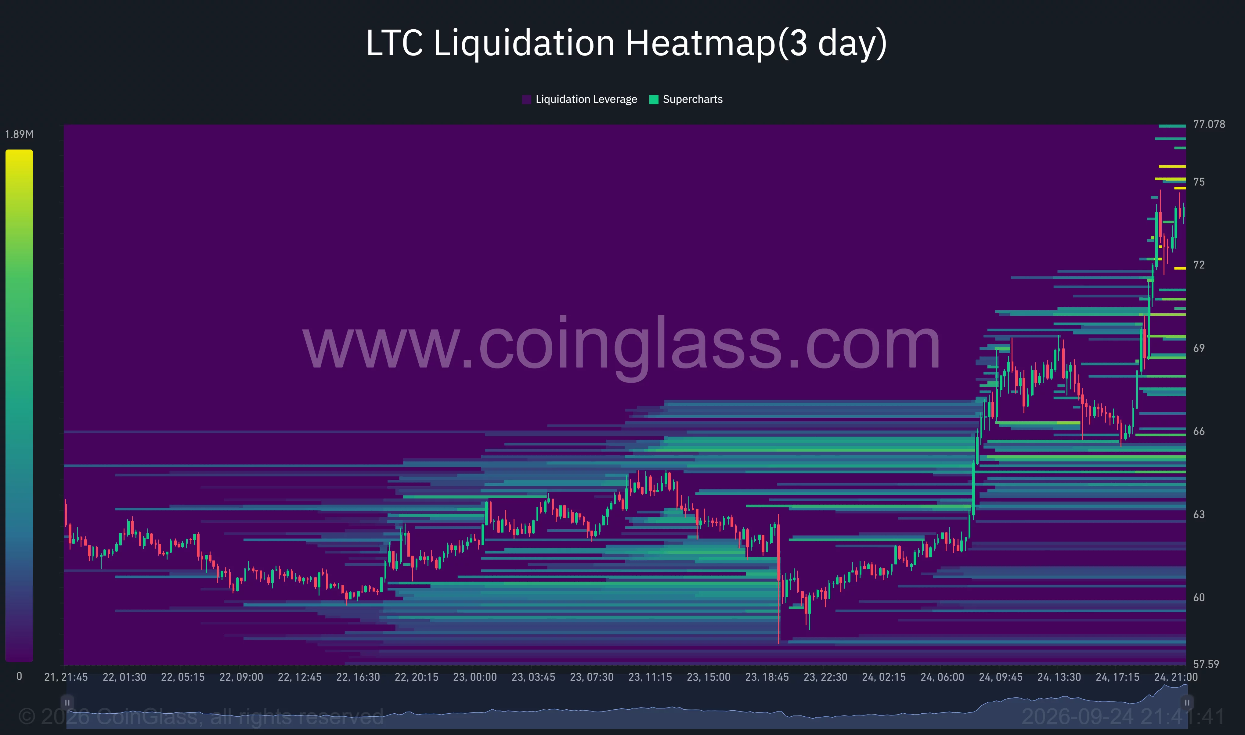CoinGlass three-day LTC heatmap shows potential liquidation clusters near $75–$77, with additional bands below price around $69–$71.