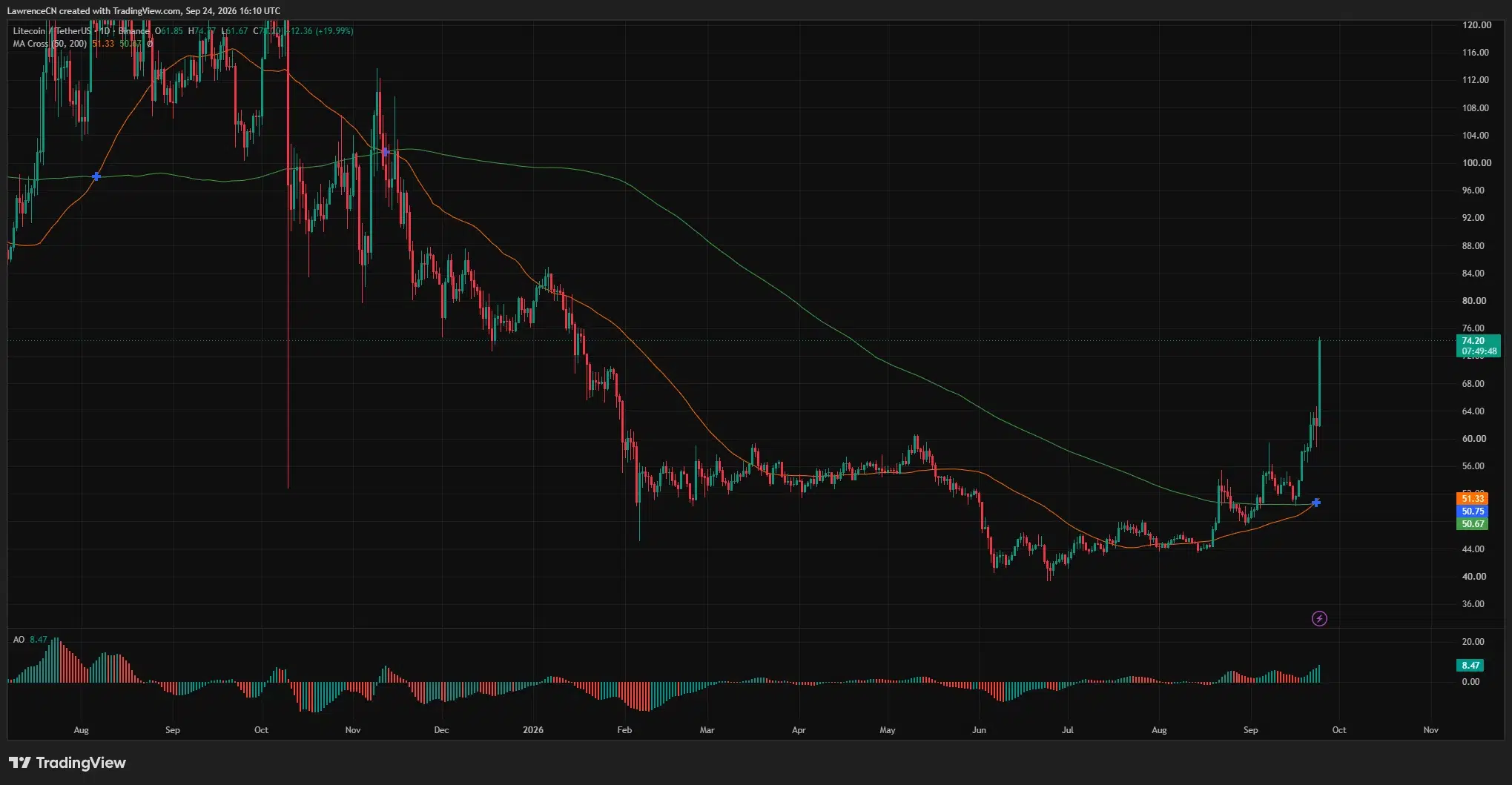 Litecoin daily chart shows LTC surging above $74 as the 50-day moving average crosses above the 200-day average.