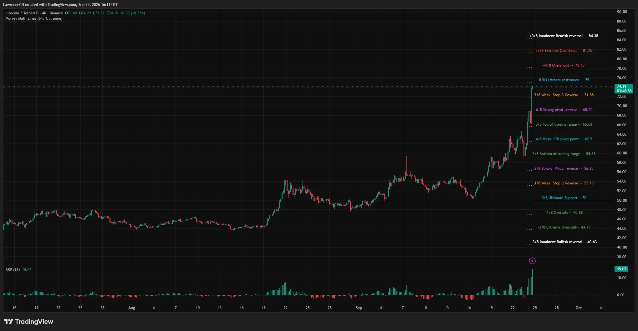 Litecoin 4-hour chart shows LTC approaching $75 resistance after breaking above $68.75 and $71.88.