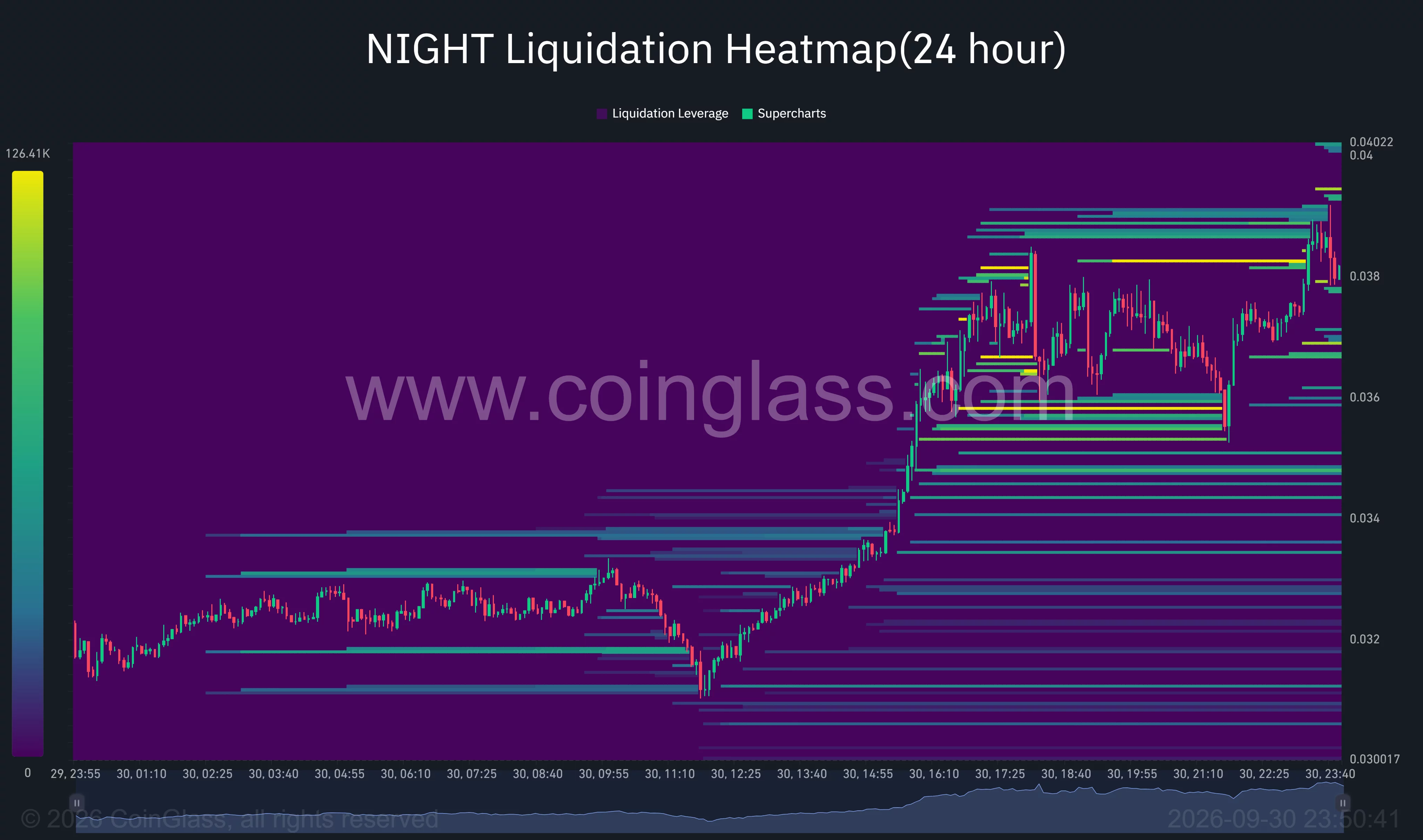 24-hour liquidation heatmap showing price rising toward $0.039, with liquidation concentrations near $0.039 and below $0.036.