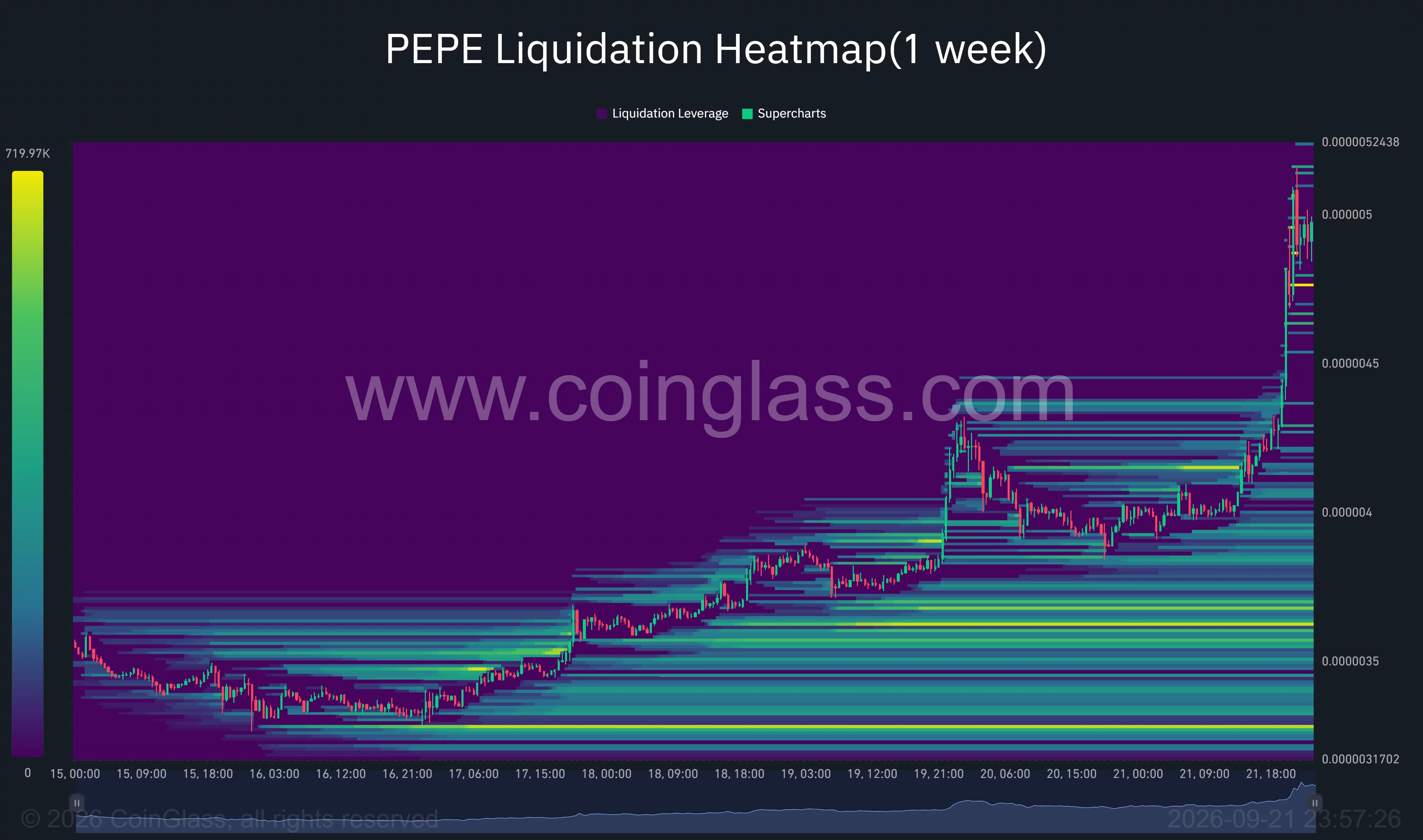 PEPE one-week liquidation heatmap shows price approaching $0.000005, with dense leverage clusters below near $0.00000320–$0.00000370.