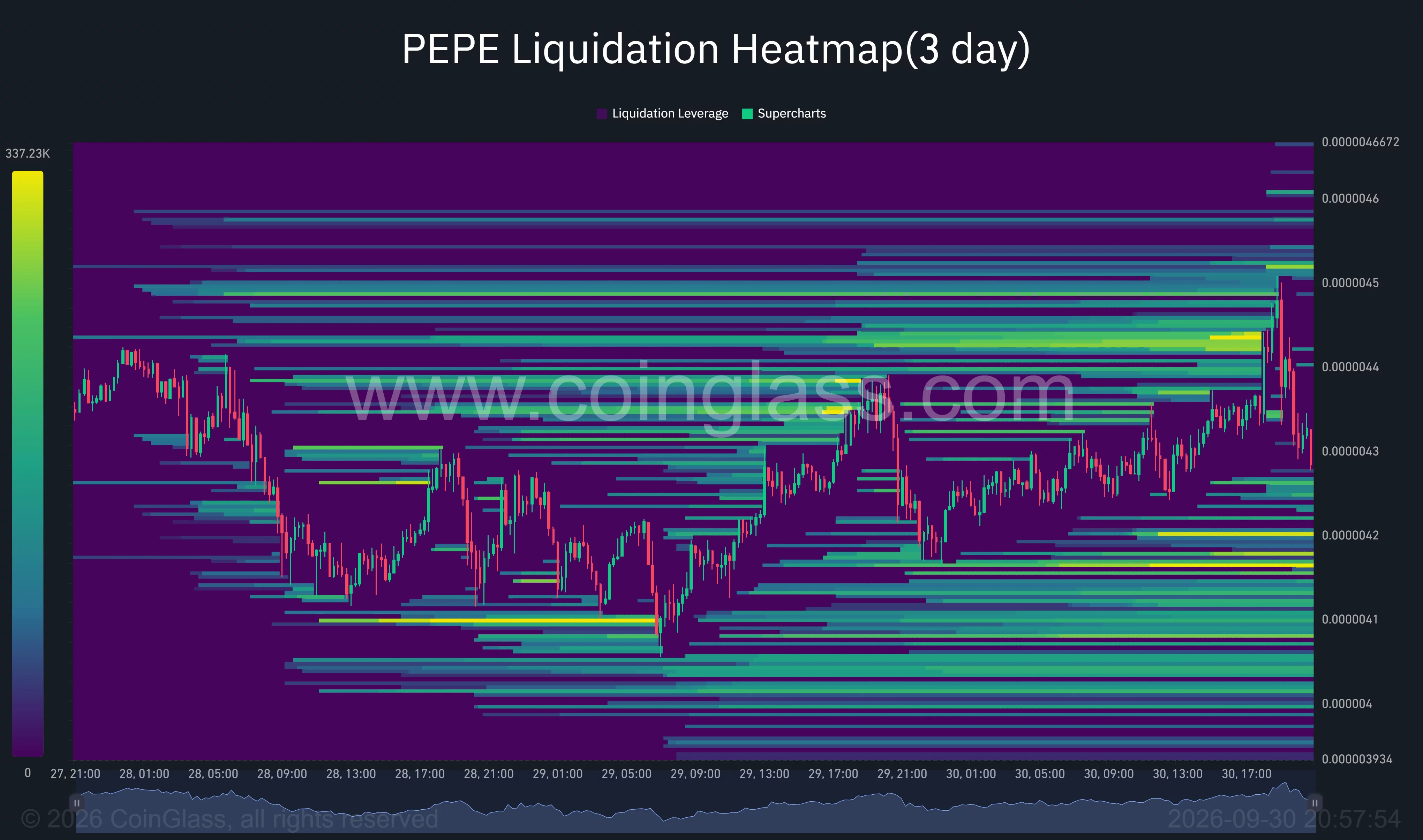 PEPE three-day liquidation heatmap shows clusters near $0.00000416 below price and $0.00000444–$0.00000452 above it.