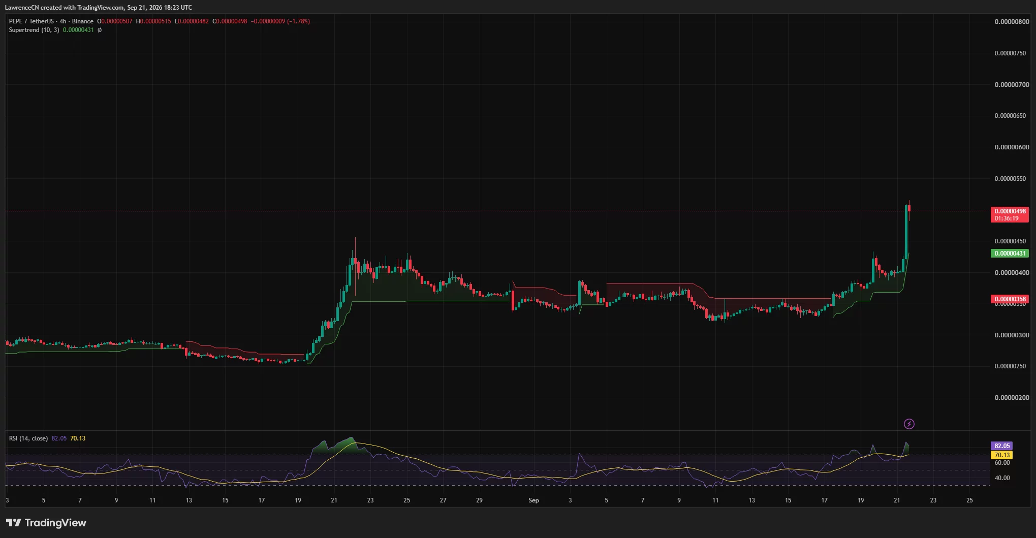 PEPE 4-hour chart shows price near $0.00000498 above Supertrend support at $0.00000431, while the RSI reaches an overbought 82.