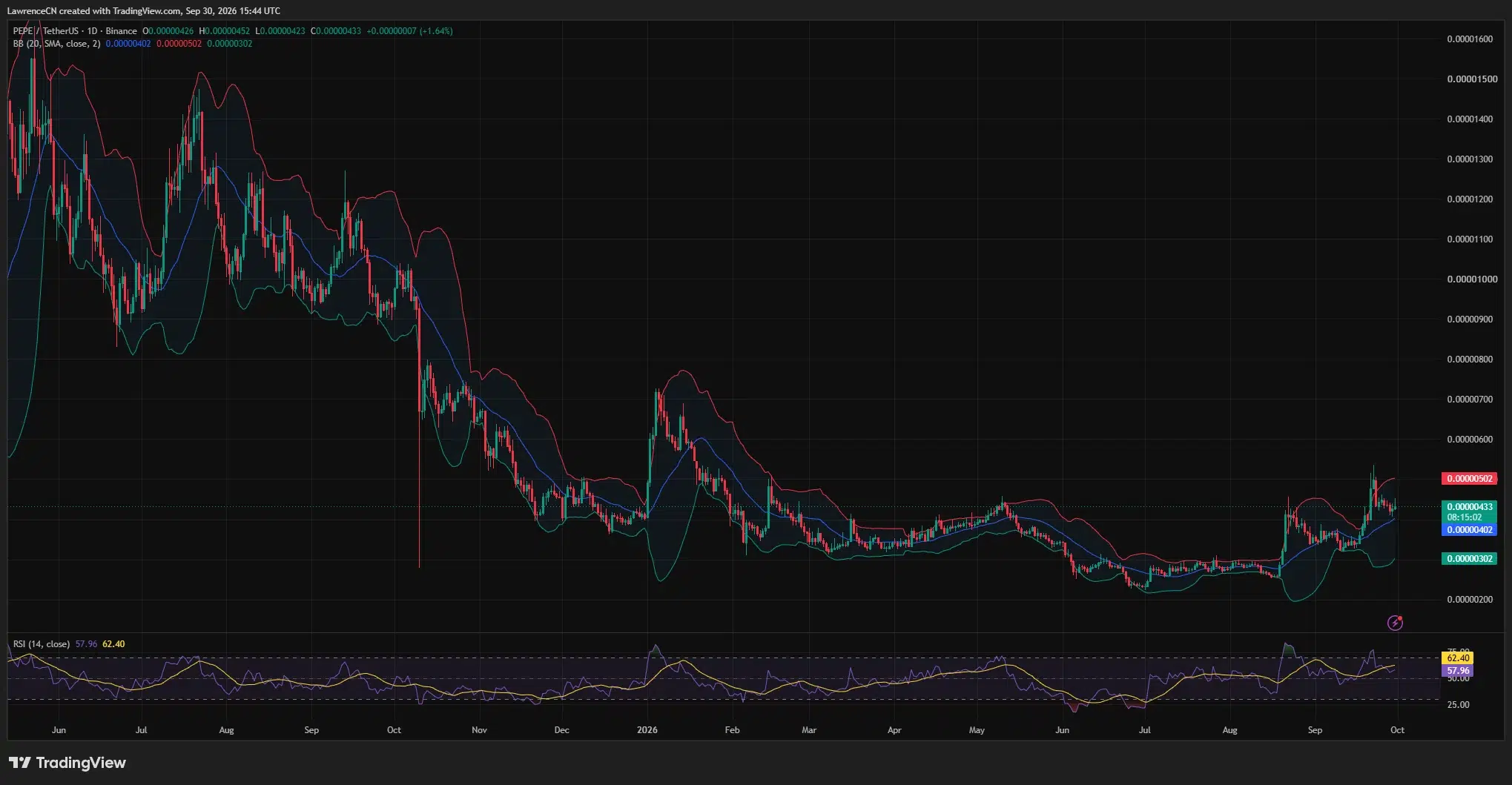 PEPE daily chart shows price near $0.00000433 above the Bollinger midpoint, with RSI at 57.96 after September’s rally.