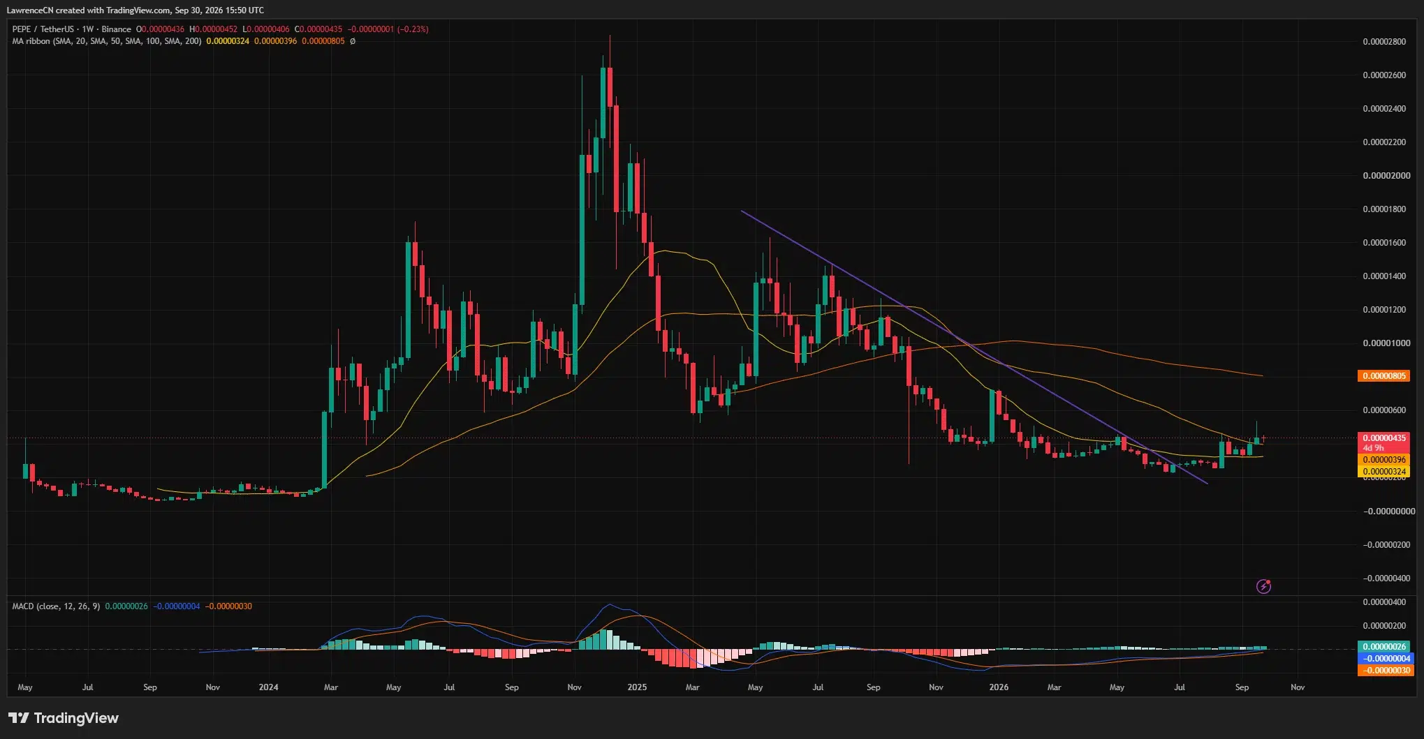 PEPE weekly chart shows price above descending resistance and the 20-week and 50-week averages, with a positive MACD histogram.