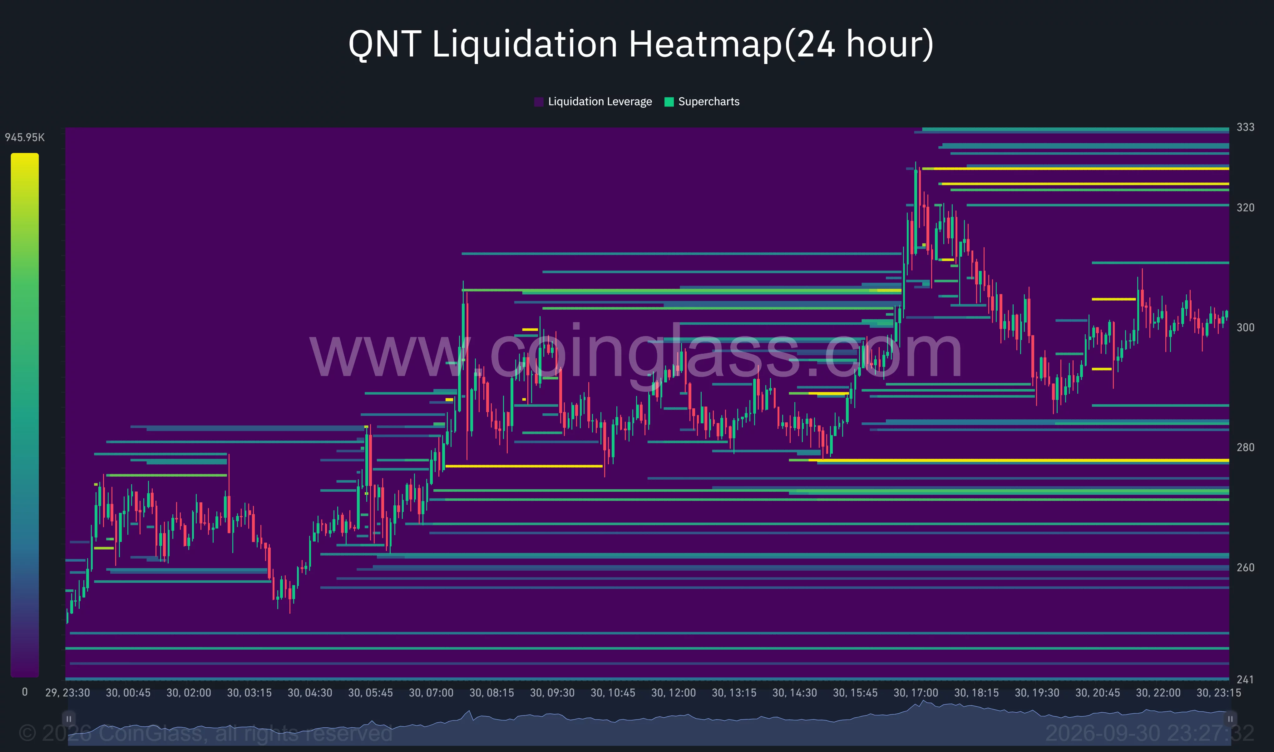 QNT 24-hour liquidation heatmap shows price near $300, with major liquidation clusters around $324–$327 and $278.