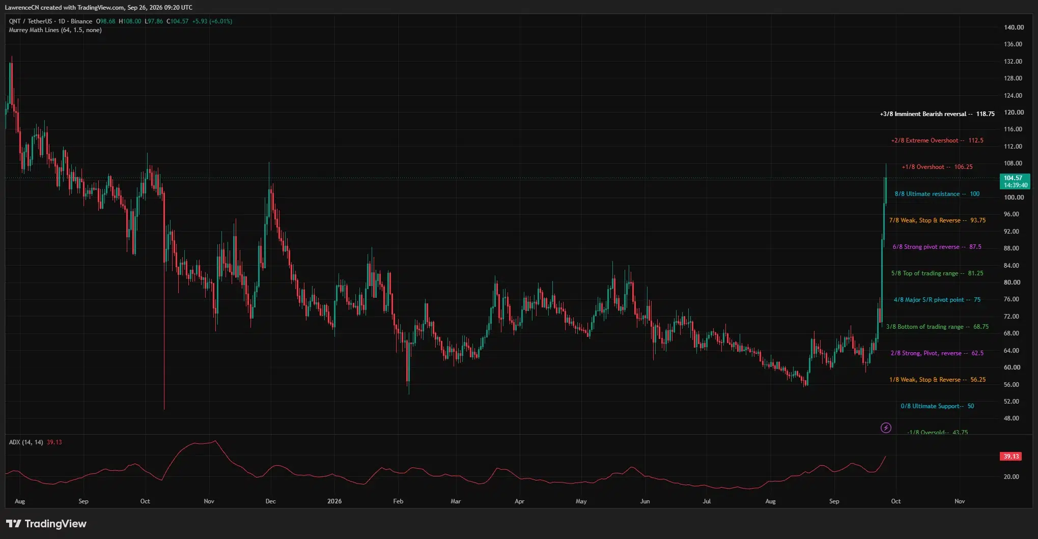 QNT rises above $100 toward $106.25, with ADX at 39.13.