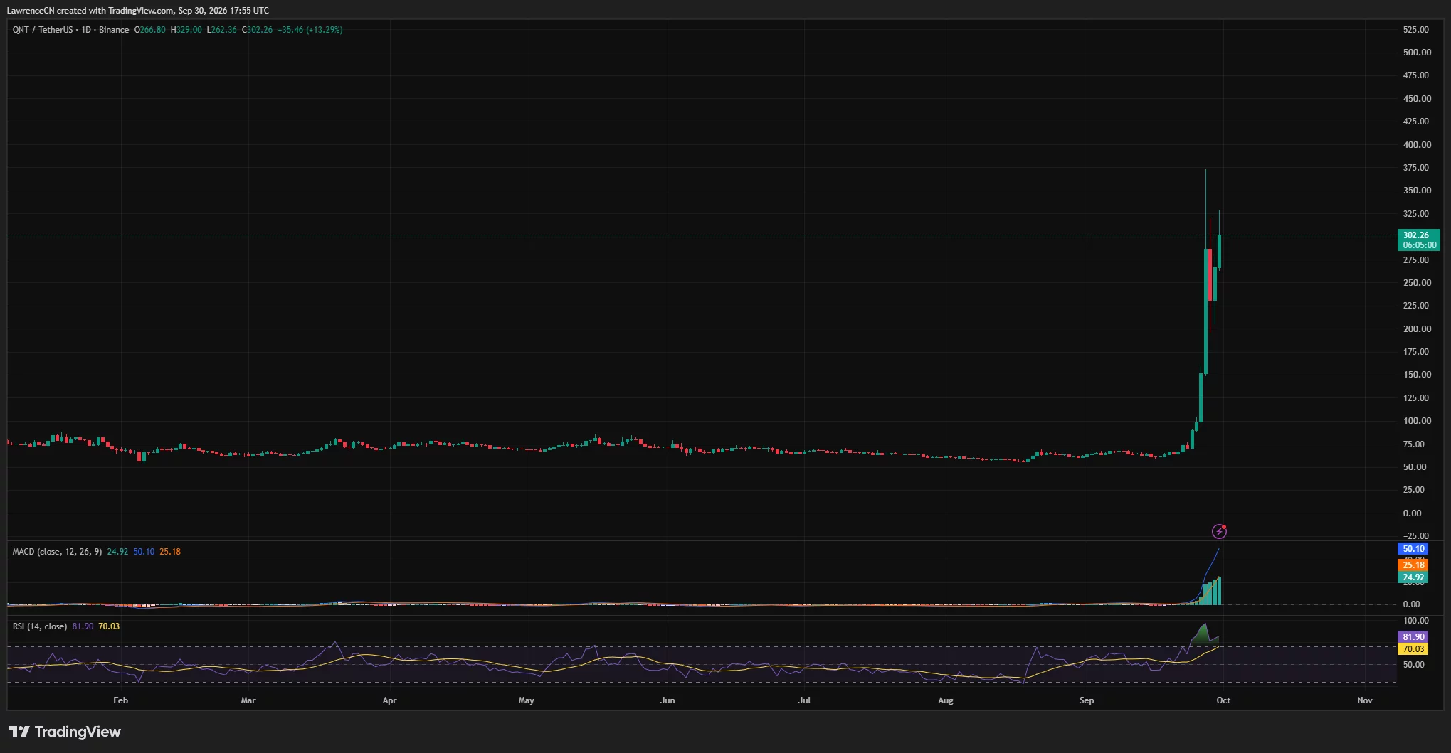 QNT daily chart shows price recovering above $302, with RSI at 81.90 and positive MACD momentum.