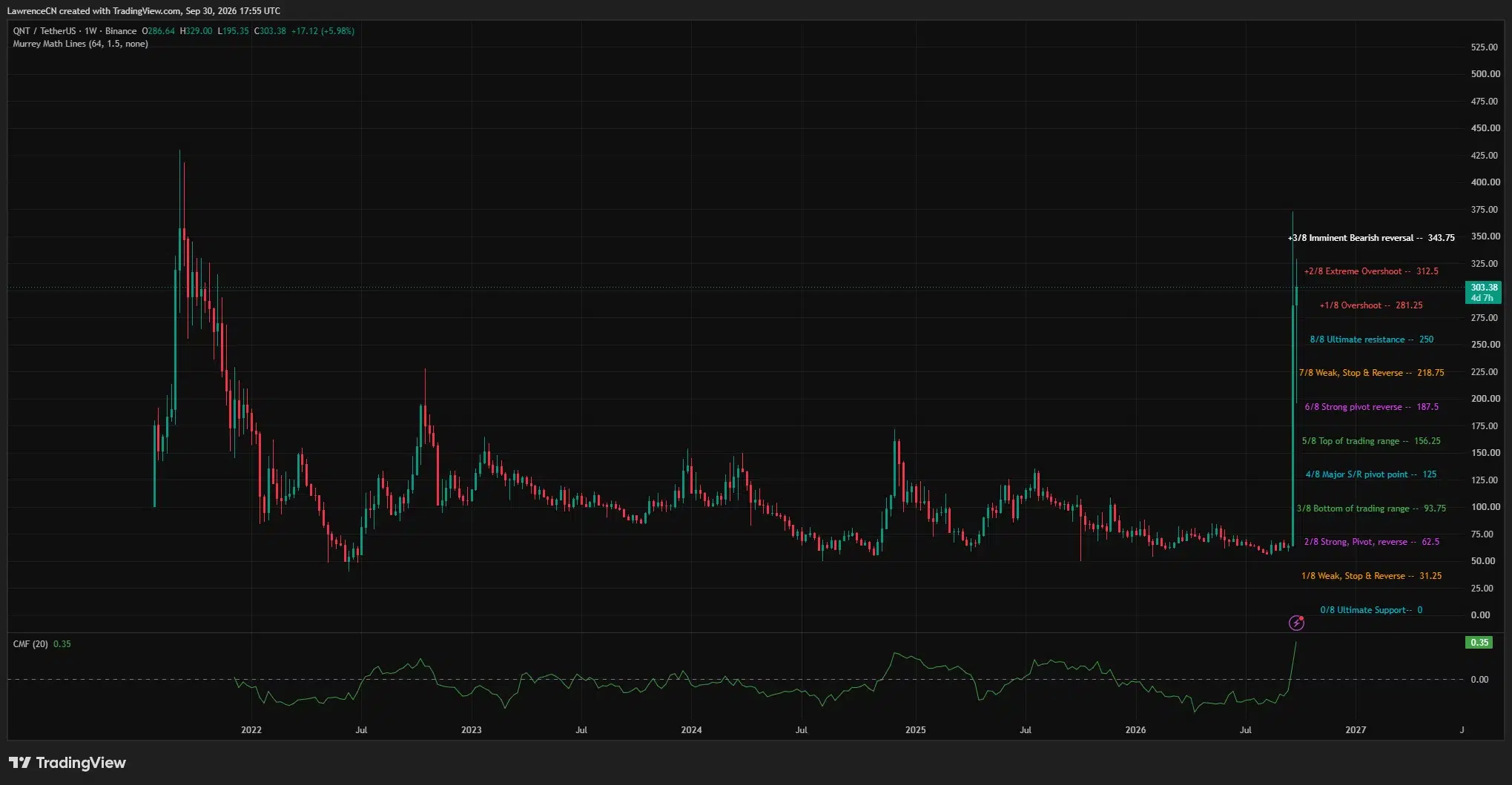 QNT weekly chart shows a sharp rally above $300, with resistance at $312.50 and $343.75 and CMF at 0.35.