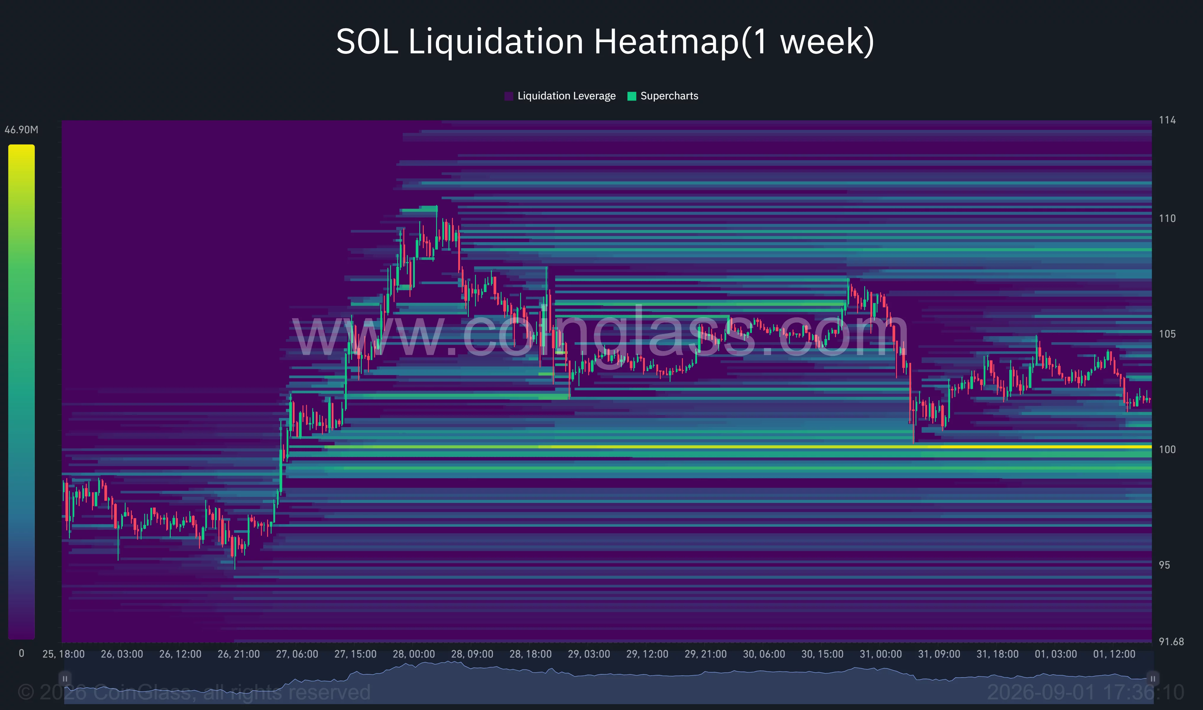 Solana one-week liquidation heatmap shows major liquidity near $100 below price and between $108 and $110 above it.