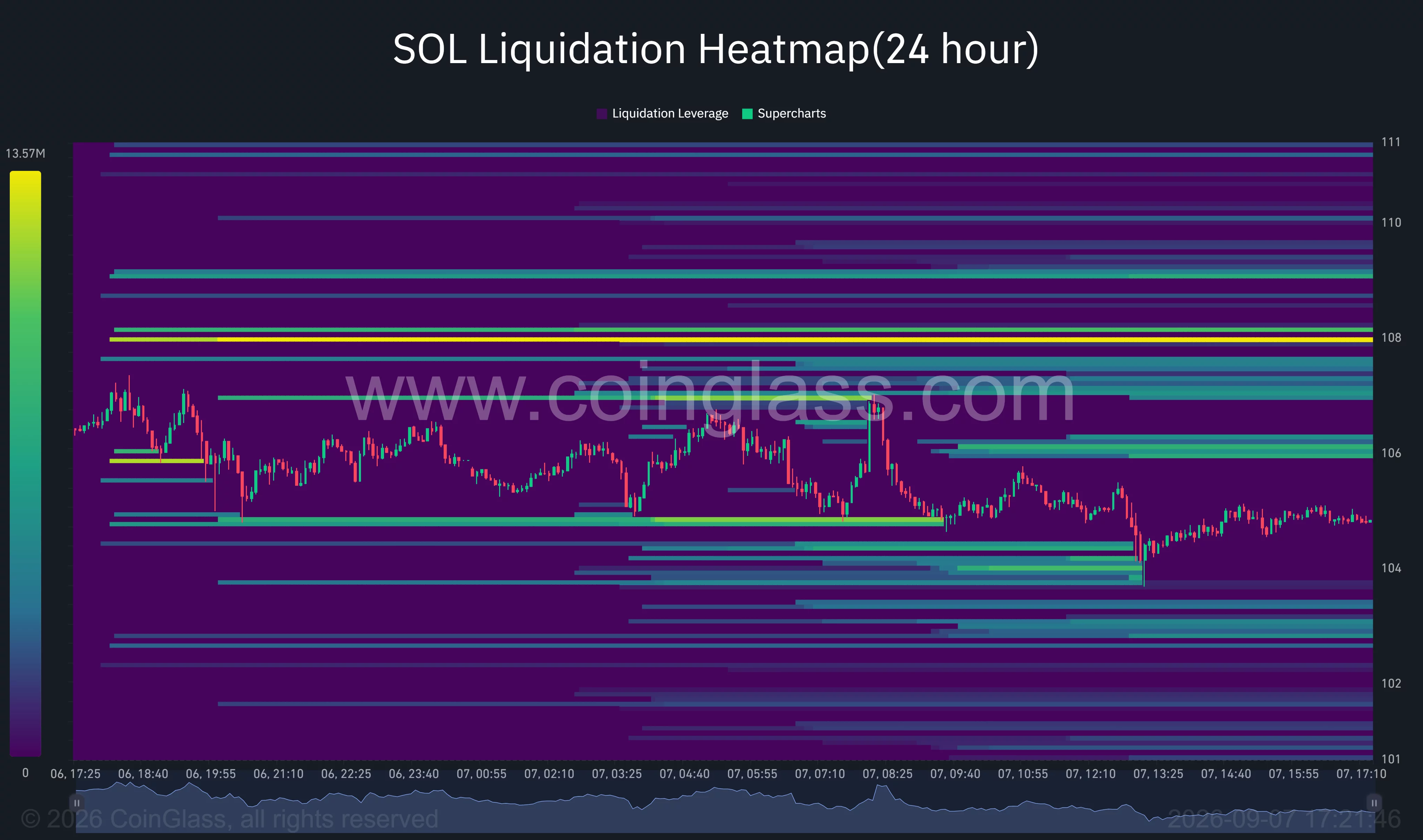 Solana 24-hour liquidation heatmap shows major liquidity near $108 and downside clusters between $103 and $104.