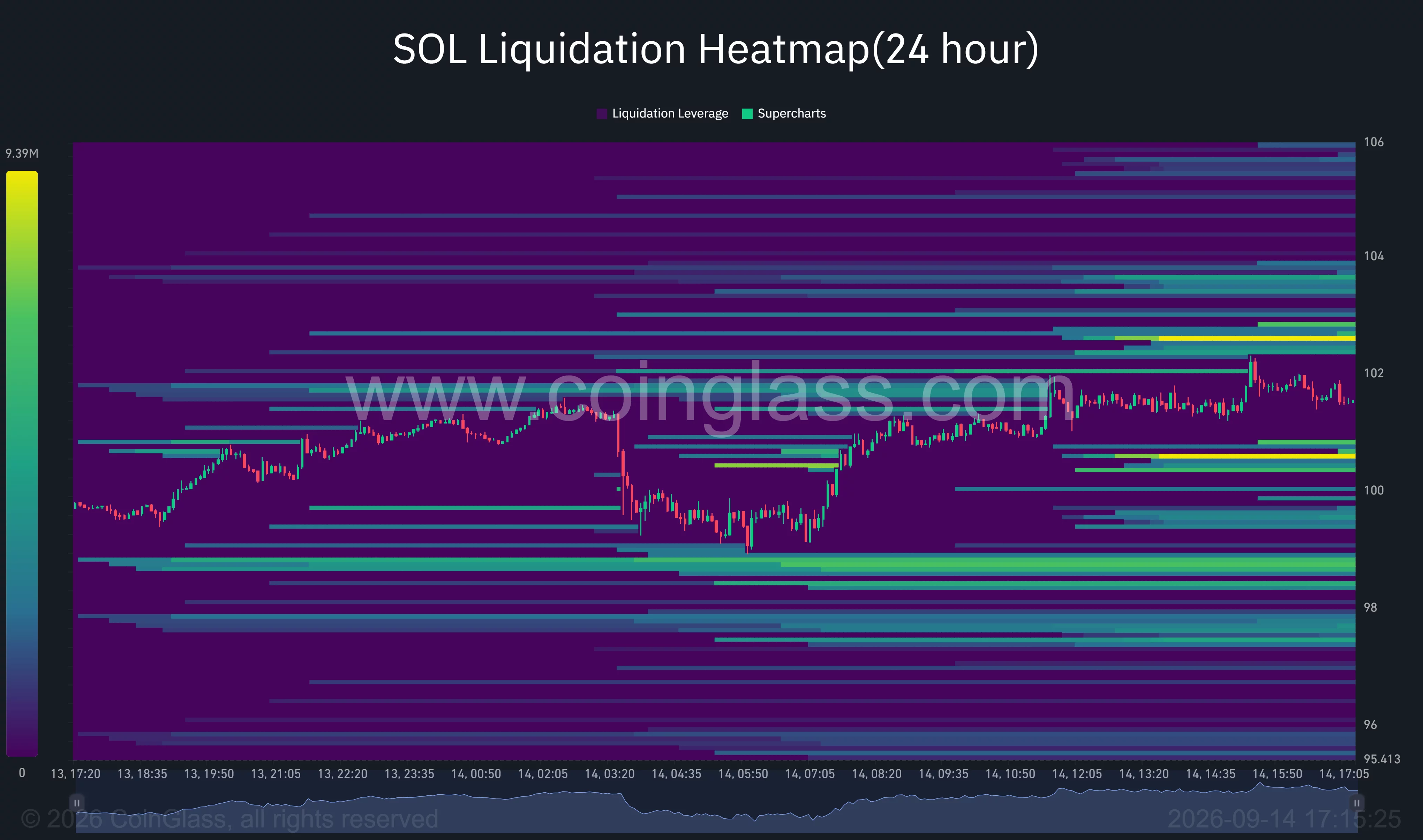 Solana 24-hour liquidation heatmap shows SOL near $101.50, with major liquidity clusters around $102.60–$102.90 and $98.50–$98.80.