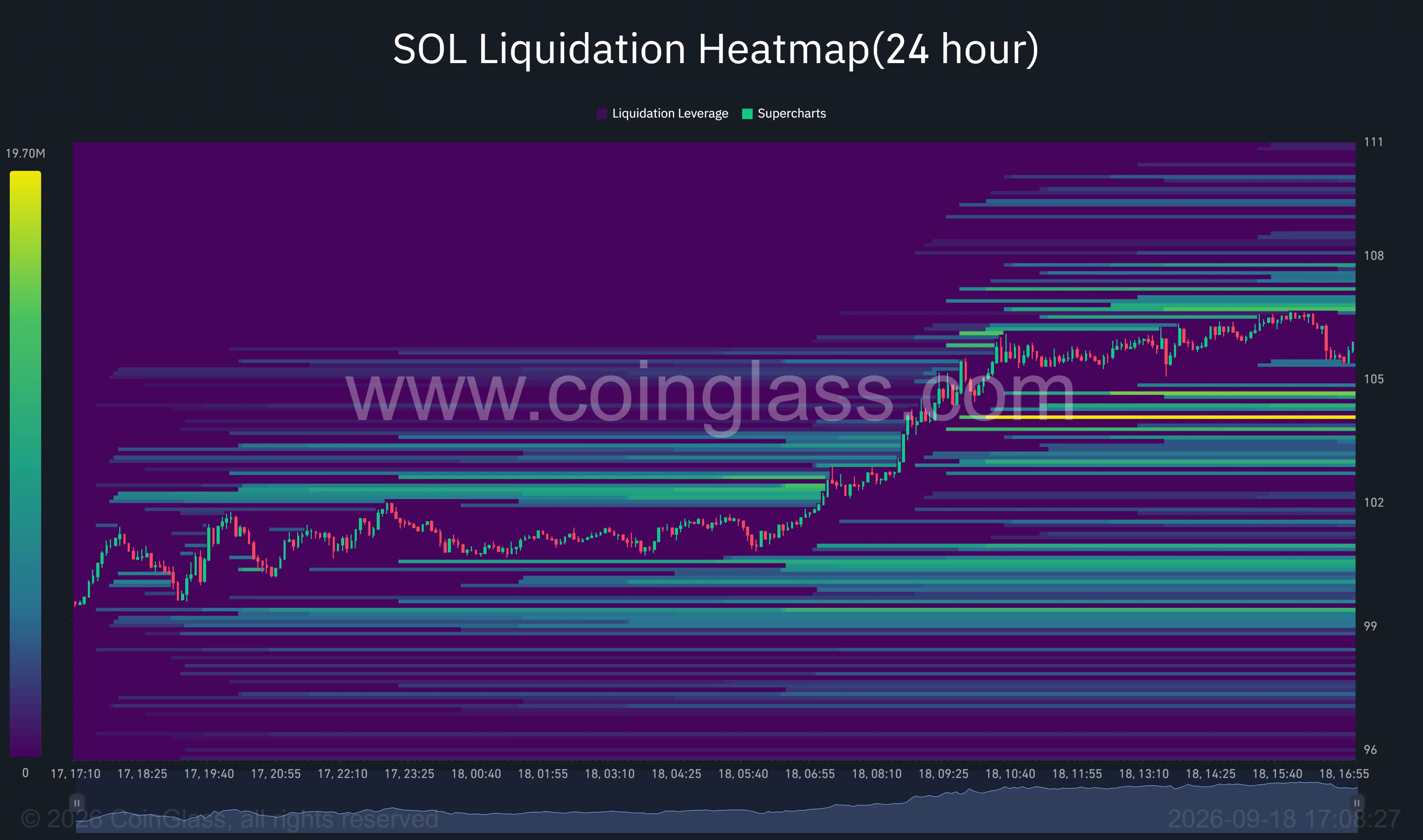 Solana 24-hour liquidation heatmap shows SOL rising above $105, with concentrated liquidity near $107–$108 and support around $103–$105.