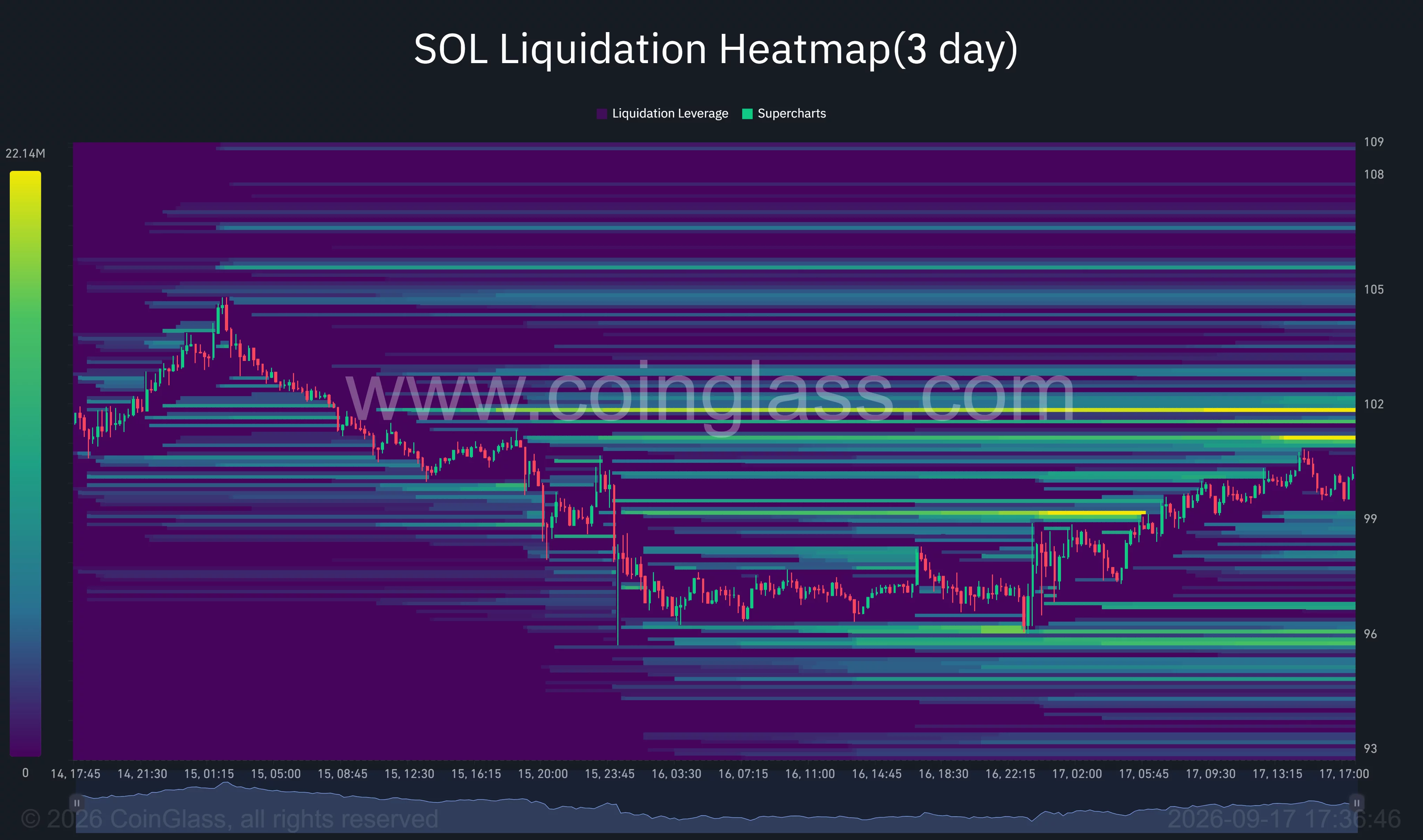 Solana three-day liquidation heatmap shows major liquidity clusters near $101–$102 above price and $95–$96 below.