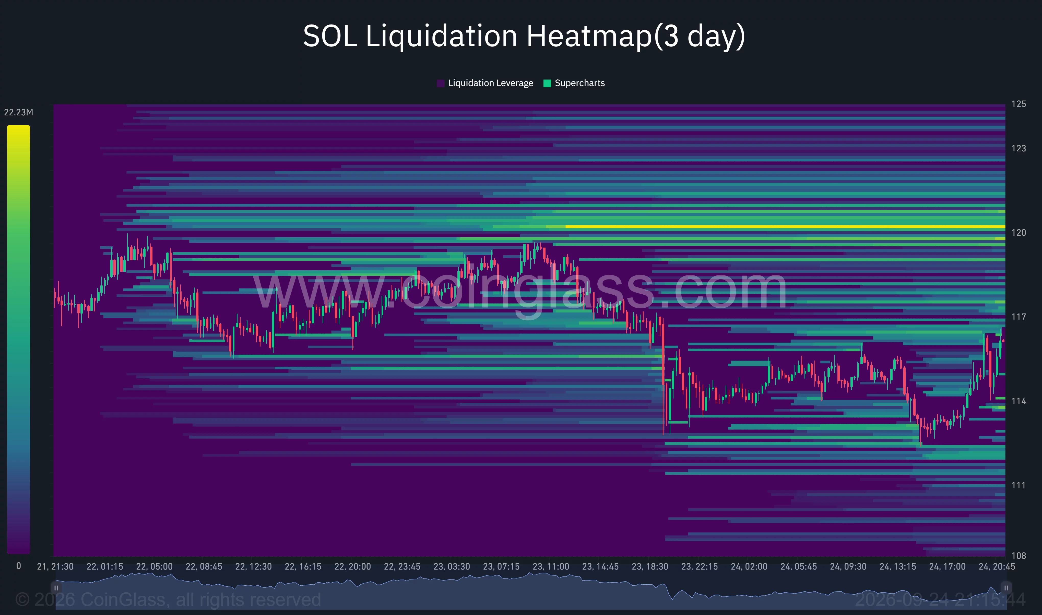 CoinGlass three-day Solana heatmap shows a strong liquidation cluster near $120 and smaller clusters around $112–$113.