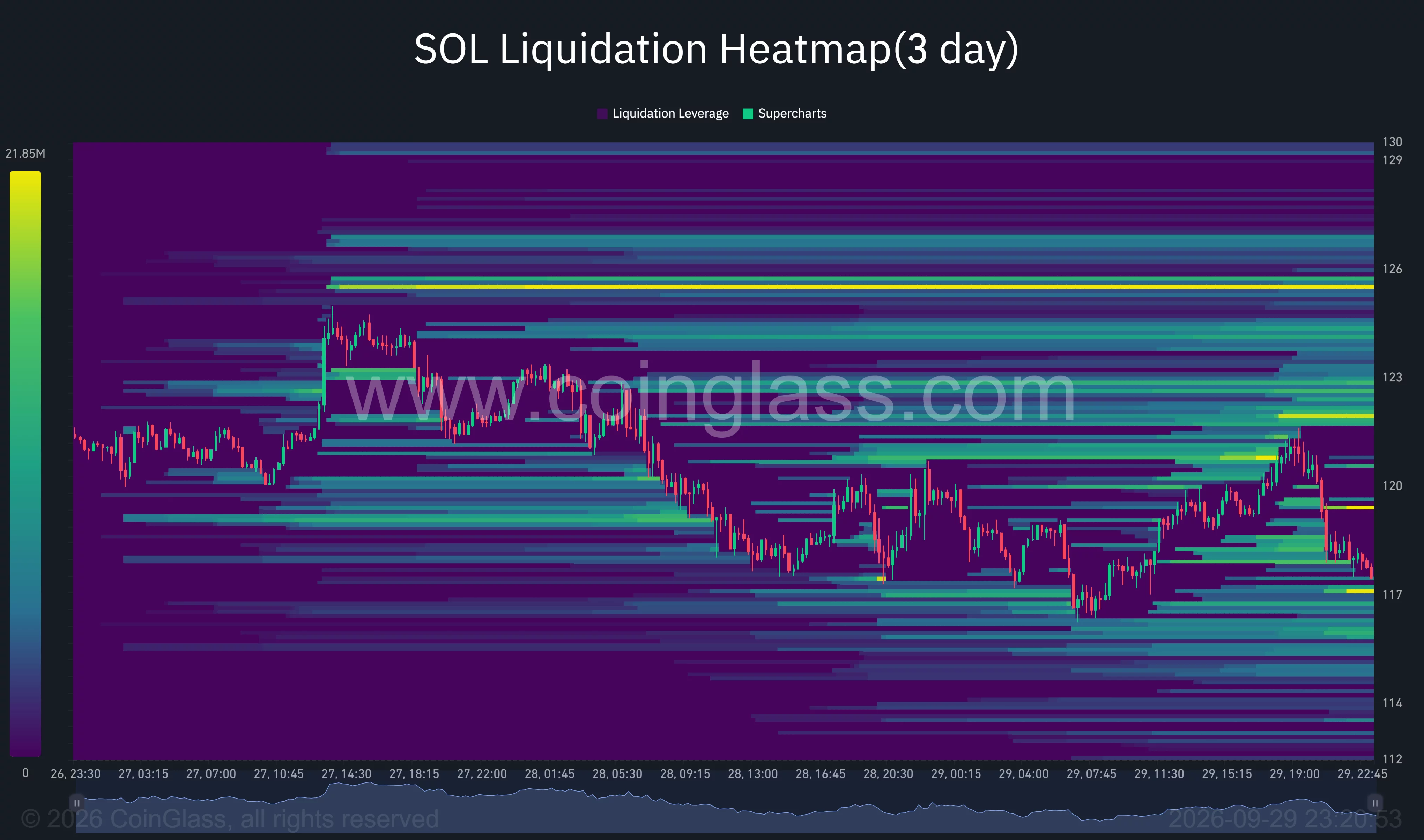 Three-day SOL liquidation heatmap showing price near $117, with visible liquidation bands around $117, $121–$123 and $125–$126.