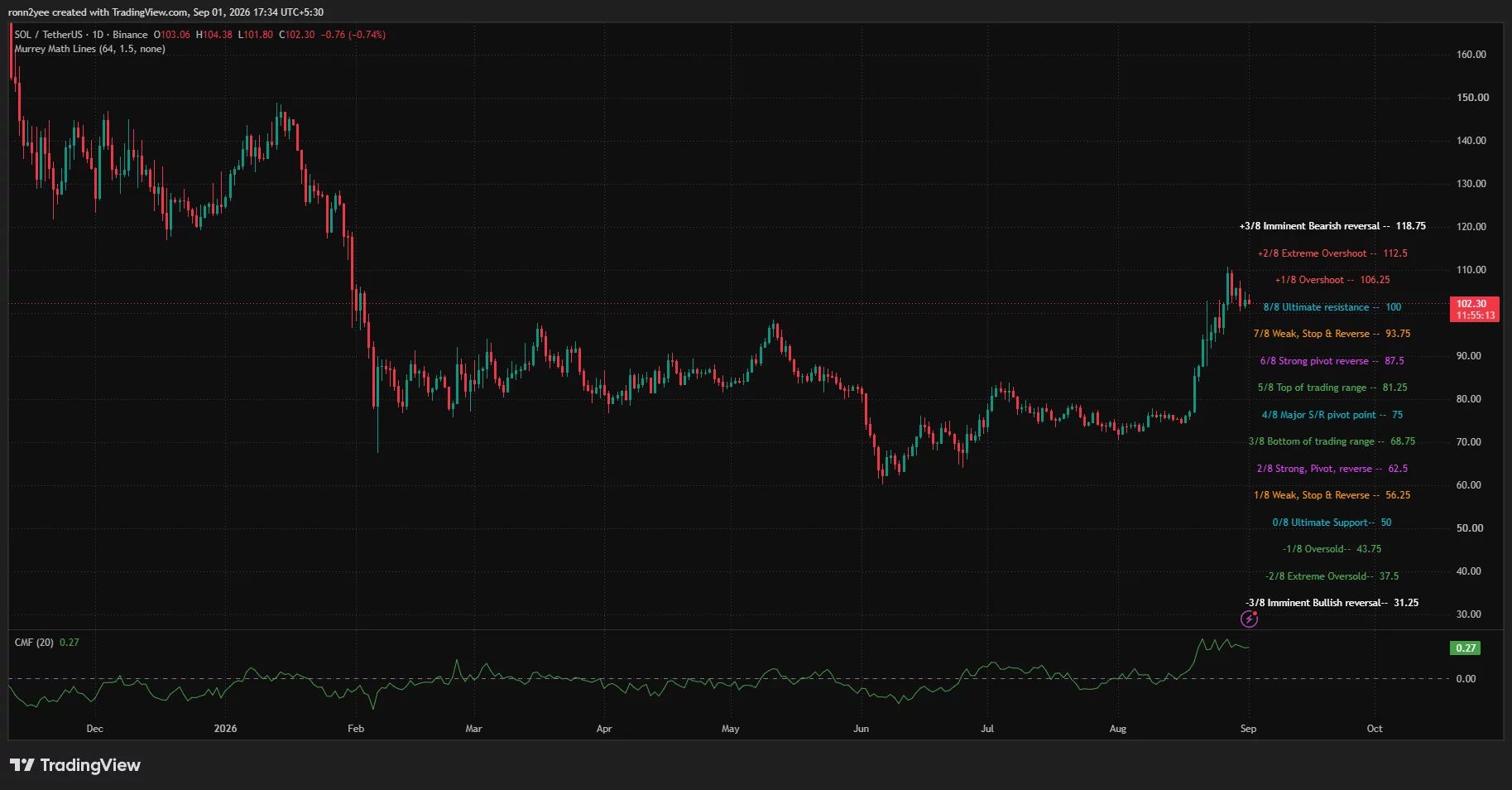 Solana daily chart shows SOL holding above $100 after retreating from $110, with CMF positive at 0.27 and resistance at $106.25.