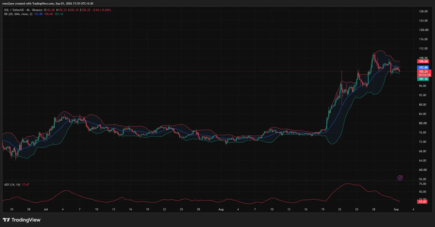 Solana 4-hour chart shows SOL near $102.25, below the Bollinger midpoint at $103.88, as ADX falls to 17.47.