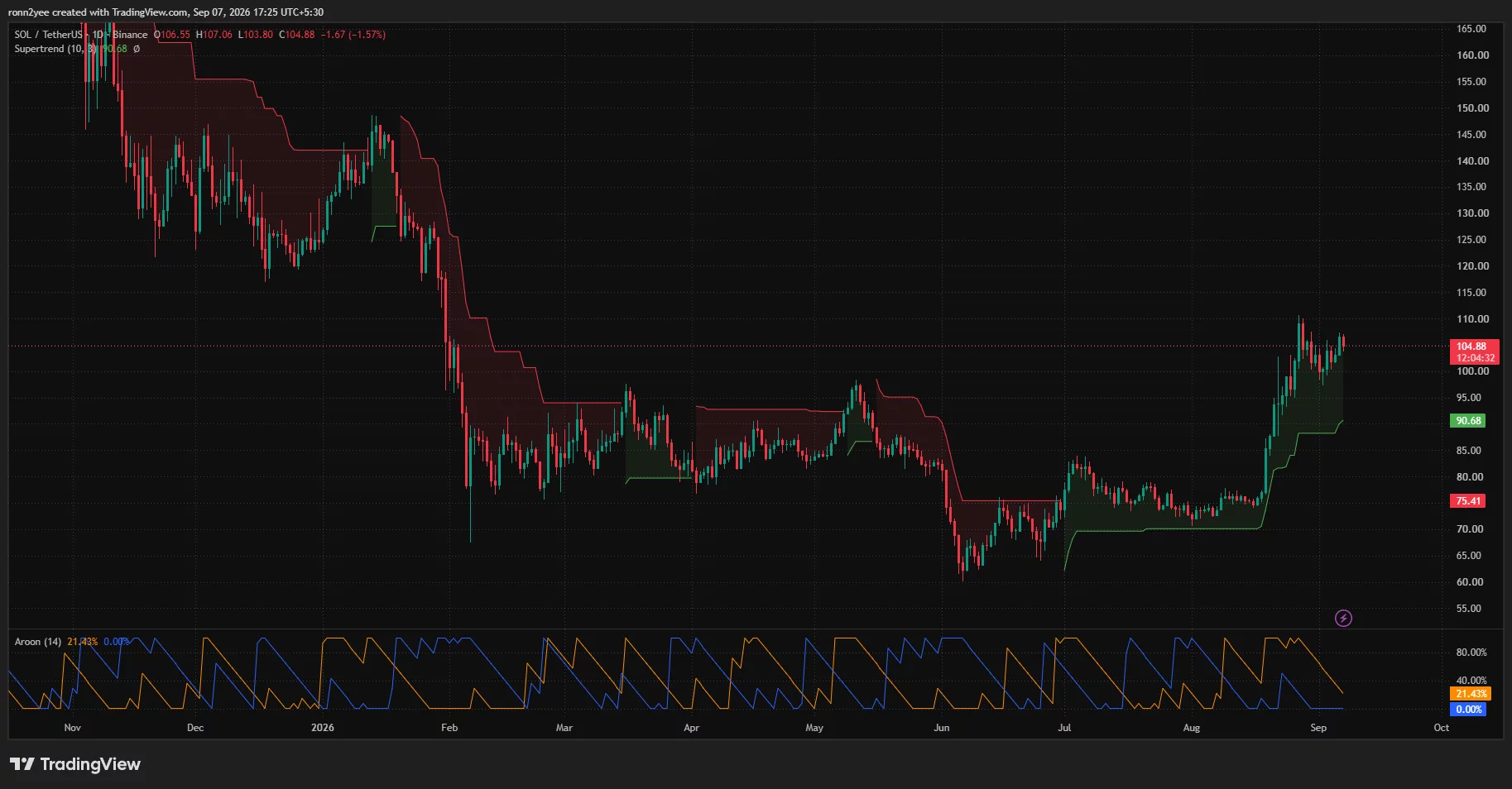 Solana daily chart shows SOL near $104.88, holding above Supertrend support at $90.68 as Aroon momentum weakens.