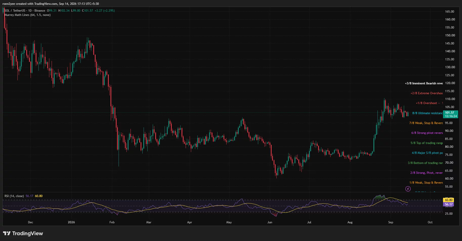 Solana daily chart shows SOL near $101.57, consolidating below $105 resistance, while the RSI stands at 56.17.