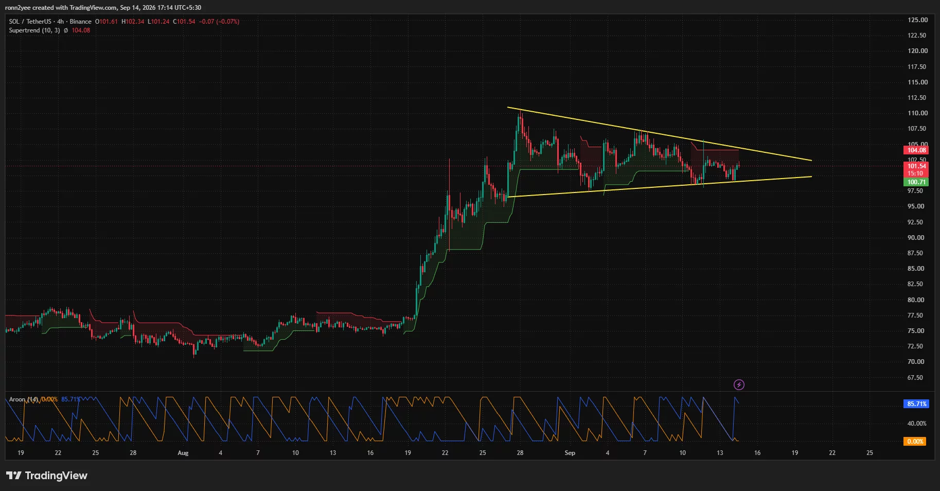 Solana 4-hour chart shows SOL near $101.54 inside a symmetrical triangle, with support around $100.71 and Supertrend resistance at $104.08.
