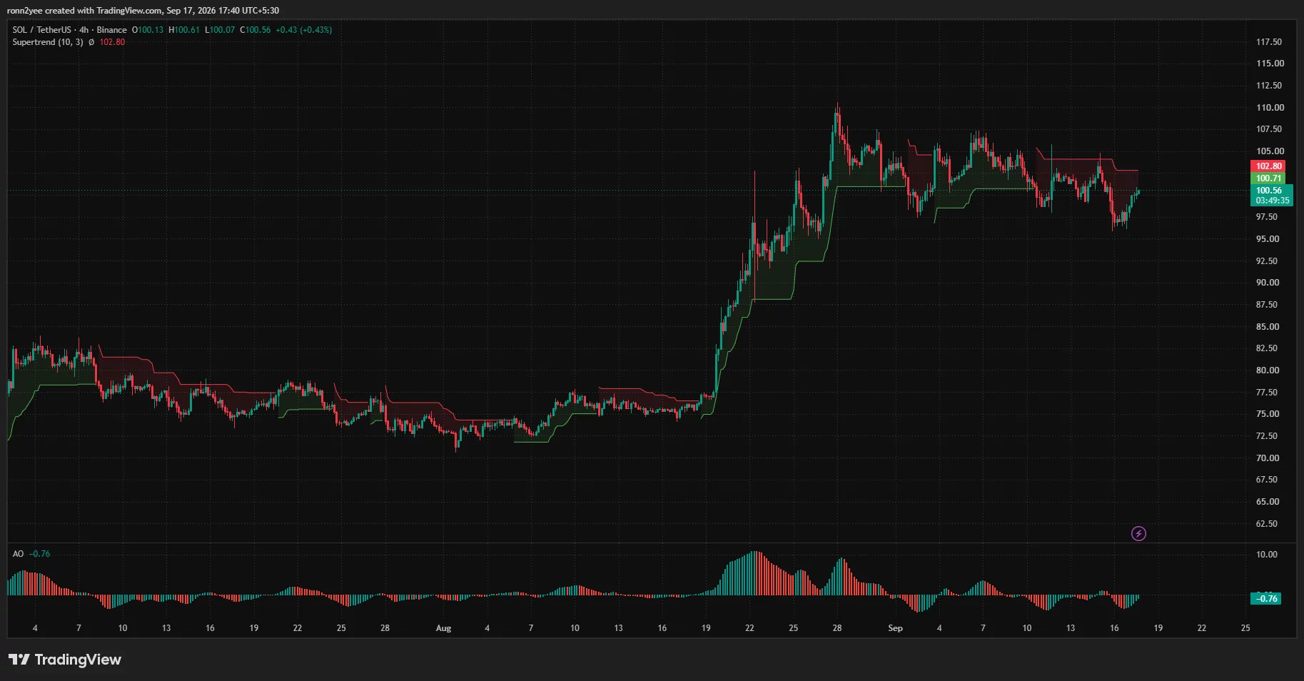 Solana 4-hour chart shows SOL rebounding from $96 toward $100.56, while Supertrend resistance remains near $102.80.