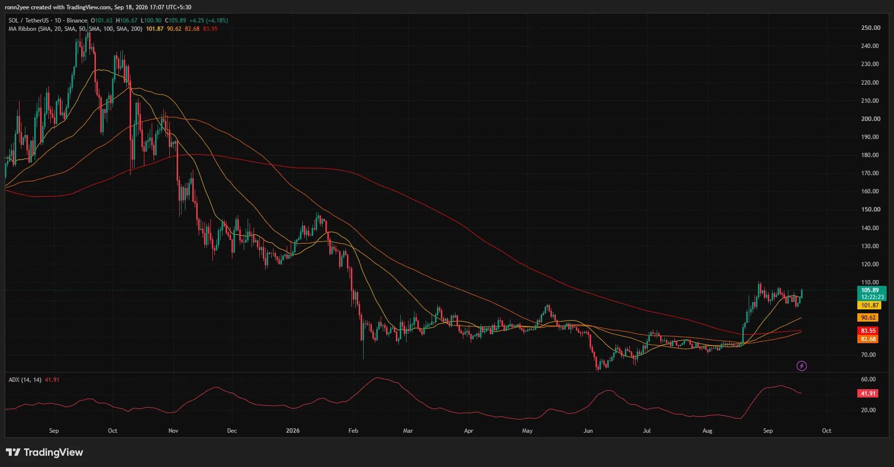 Solana daily chart shows SOL at $105.89 above its key moving averages, with ADX at 41.91 signaling a strong trend.