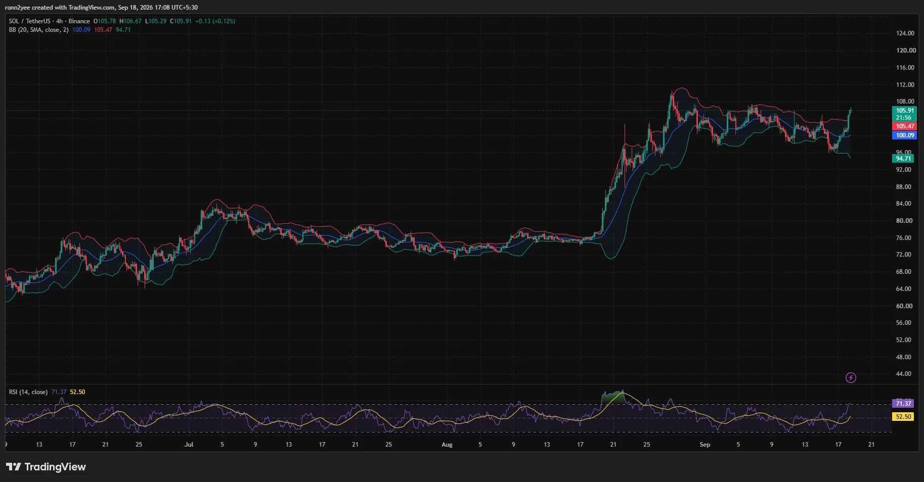 Solana 4-hour chart shows SOL breaking above $105 and the upper Bollinger Band as RSI rises to an overbought 71.37.