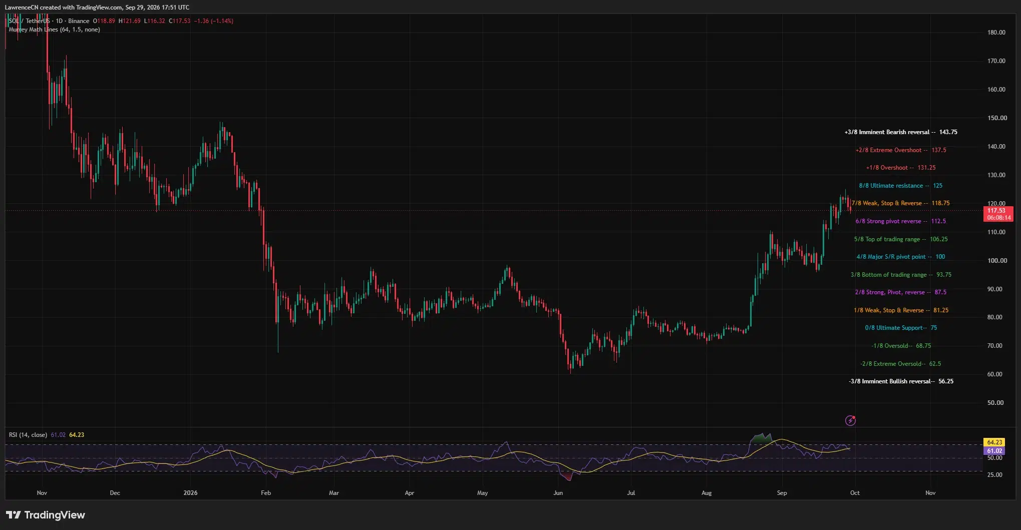 SOL daily price chart showing a pullback from near $125 to $117.53, below the $118.75 Murrey Math level, with RSI near 61.