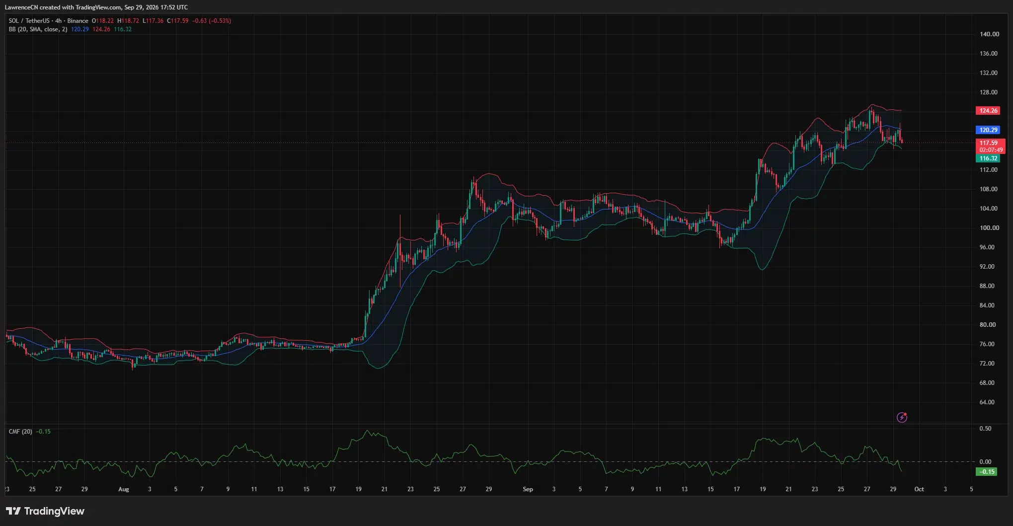 SOL 4-hour chart showing price near $117.59, below the $120.29 Bollinger Band middle line, with Chaikin Money Flow at −0.15.