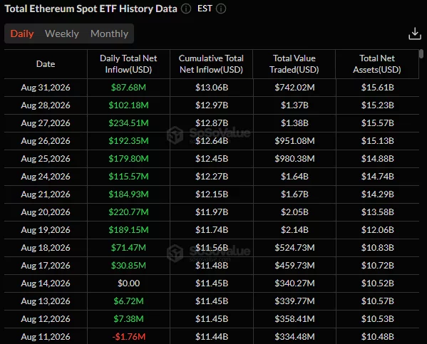 SoSoValue table shows US spot Ethereum ETFs recorded $87.68 million in net inflows on Aug. 31, lifting cumulative inflows to $13.06 billion.