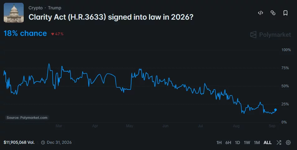 Polymarket chart shows an 18% chance of the CLARITY Act becoming law in 2026.