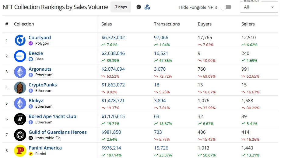 CryptoSlam seven-day NFT collection ranking showing Courtyard leading with $6.32 million, ahead of Beezie and Argonauts.