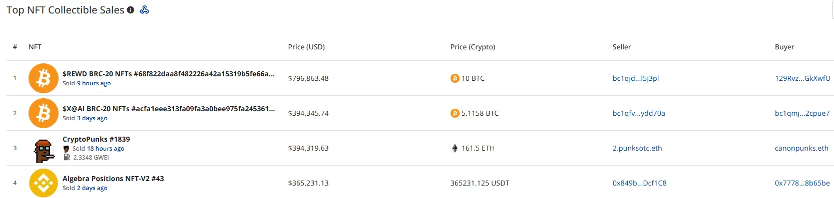 CryptoSlam ranking showing a $REWD BRC-20 NFT leading weekly collectible sales at $796,863, followed by $X@AI and CryptoPunks #1839.
