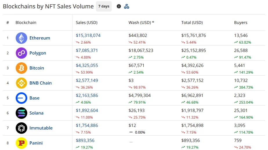 Ethereum leads seven-day NFT sales with $15.32 million, followed by Polygon at $7.09 million and Bitcoin at $4.33 million.