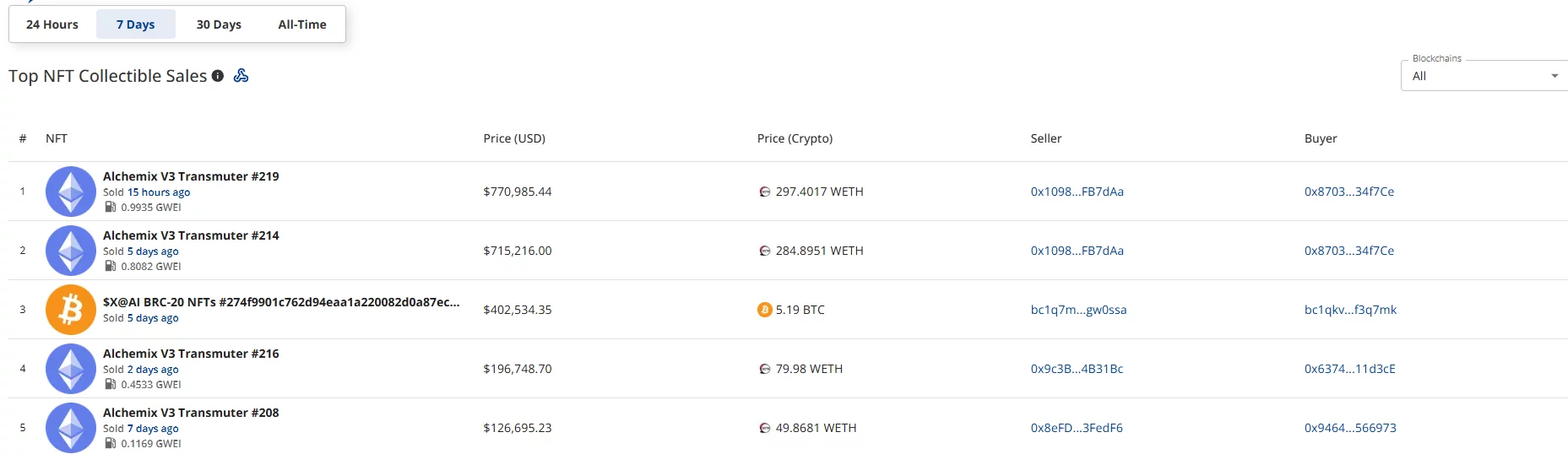CryptoSlam’s top NFT sales table shows Alchemix V3 Transmuter #219 leading the week at $770,985, followed by #214 at $715,216.