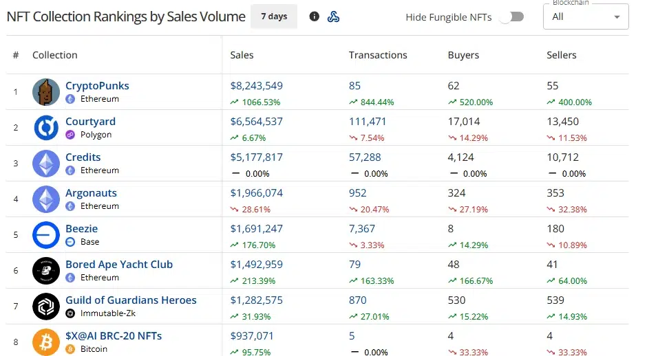 CryptoSlam’s seven-day NFT collection table shows CryptoPunks leading with $8.24 million in sales, followed by Courtyard at $6.56 million and Credits at $5.18 million.
