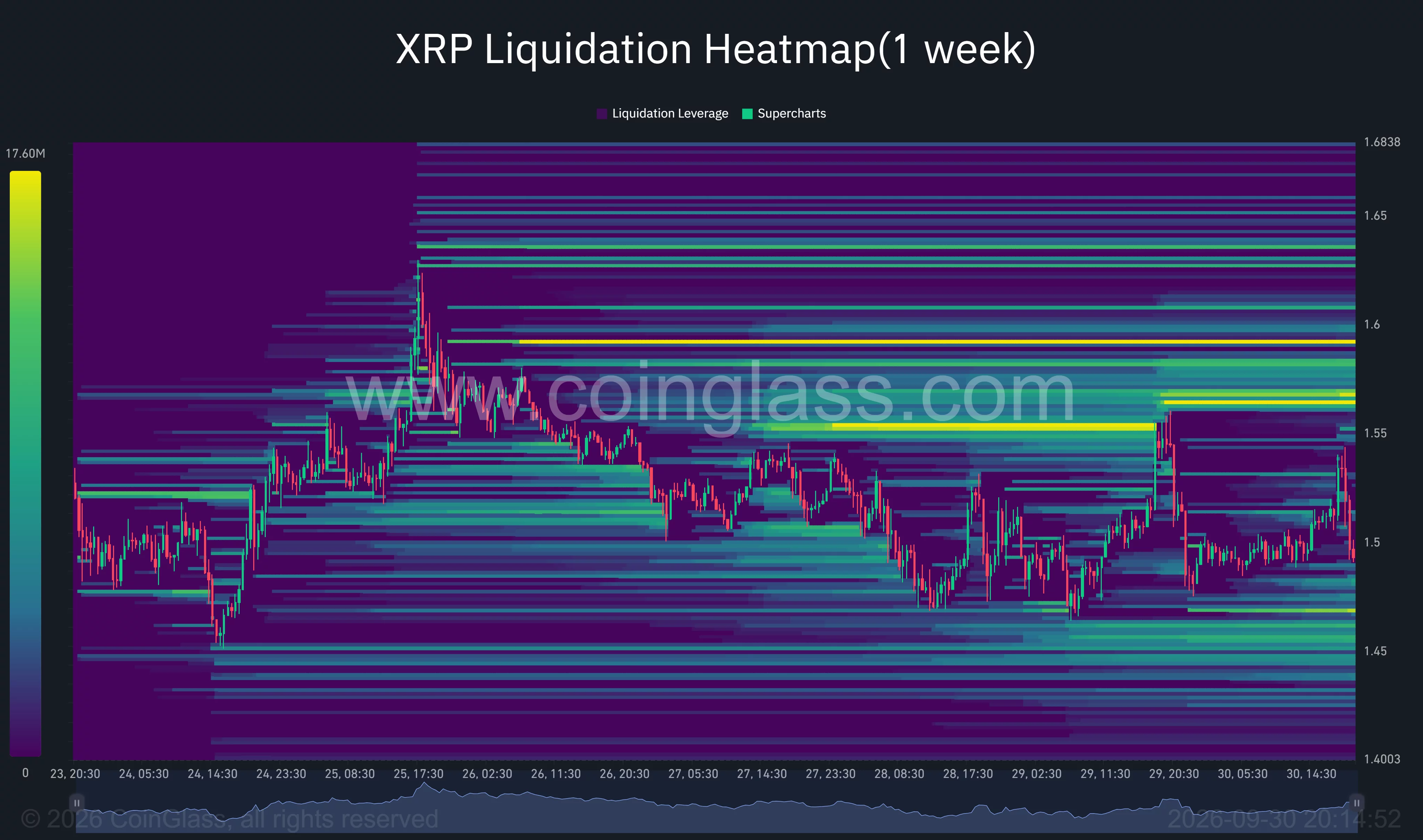 XRP one-week liquidation heatmap shows clusters near $1.55–$1.57 and $1.59 above price, with lower bands around $1.47 and $1.45.