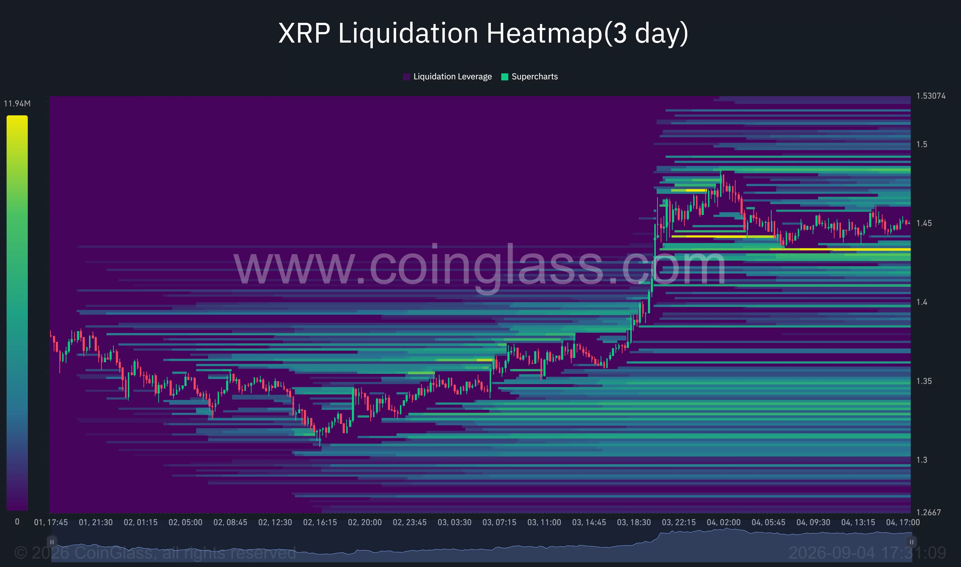 XRP three-day liquidation heatmap shows liquidity clusters near $1.43 and between $1.48 and $1.53.