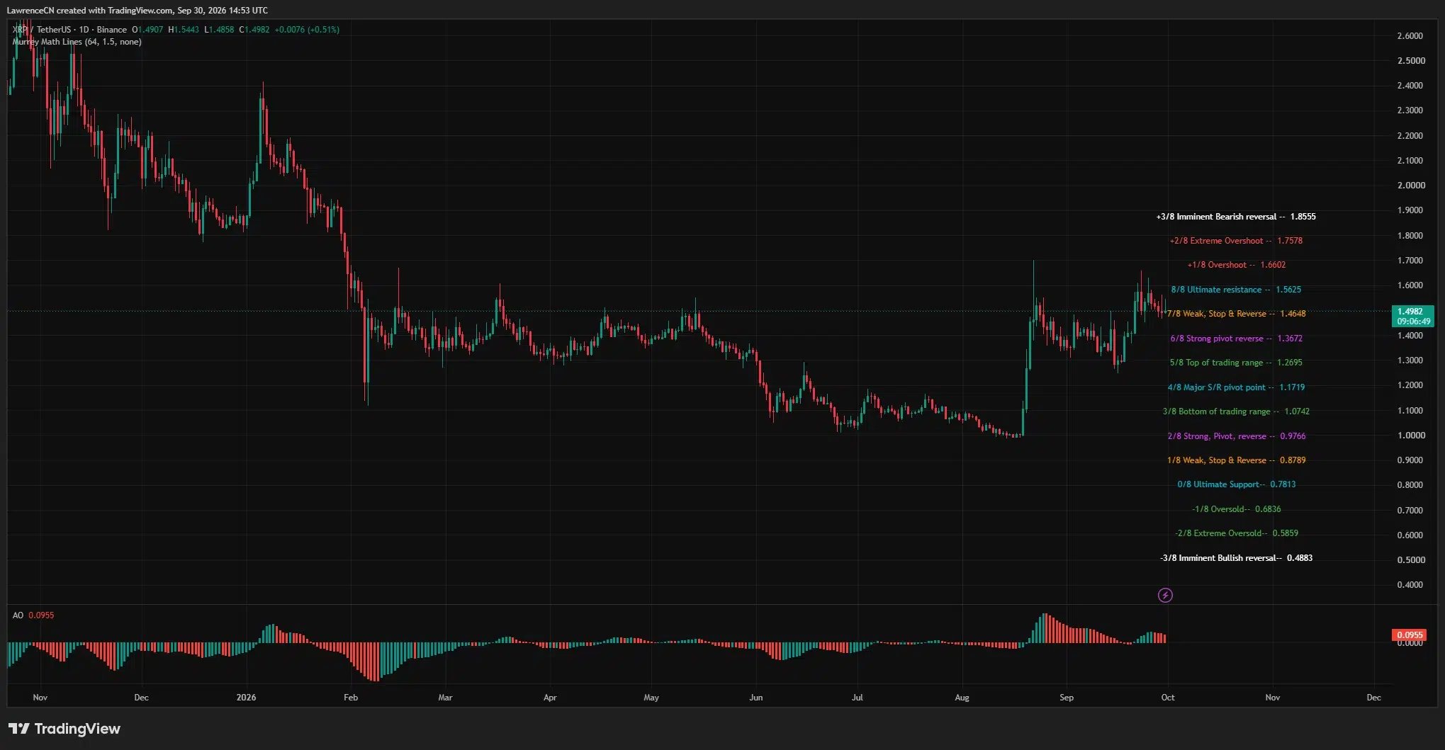 XRP daily chart shows price near $1.50, with support at $1.4648, resistance at $1.5625 and weakening Awesome Oscillator momentum.