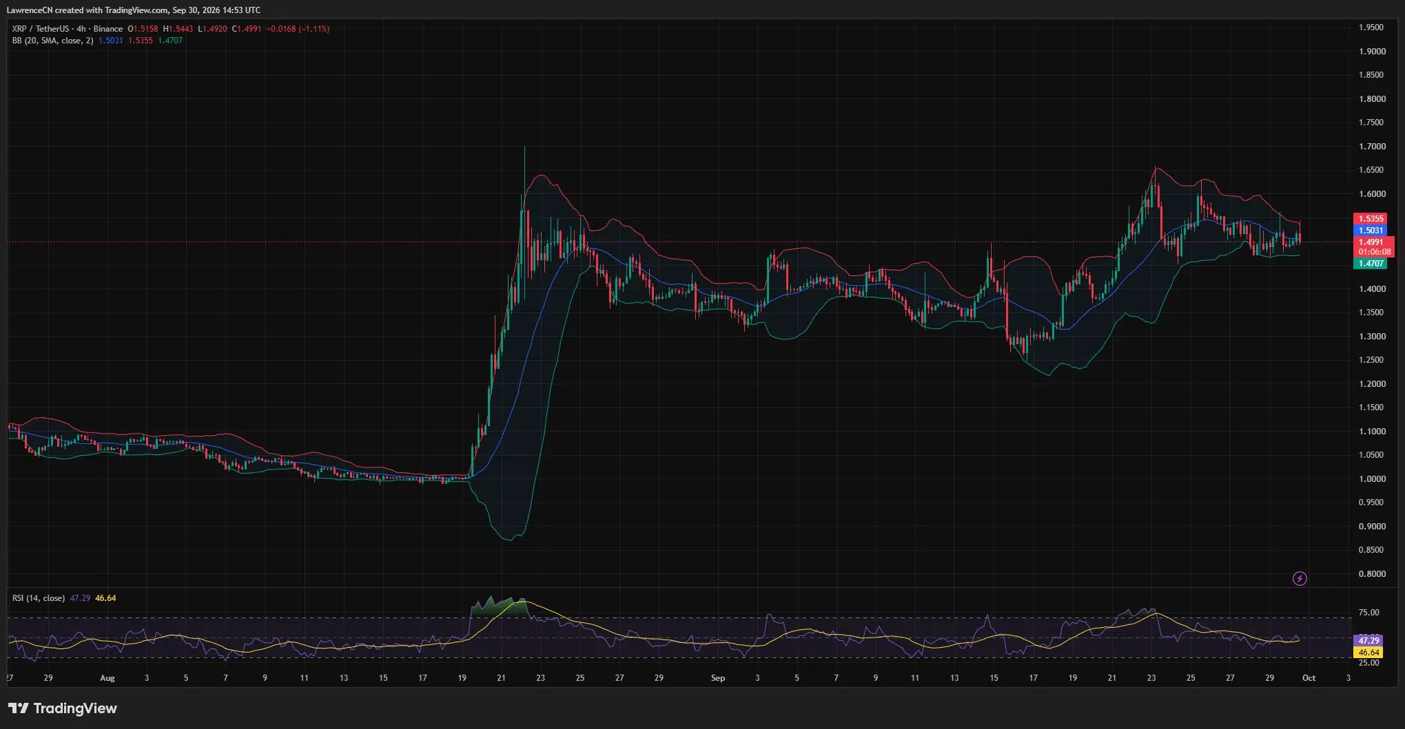 XRP 4-hour chart shows price below the $1.5031 Bollinger midpoint, with RSI at 47.29 and lower-band support at $1.4707.