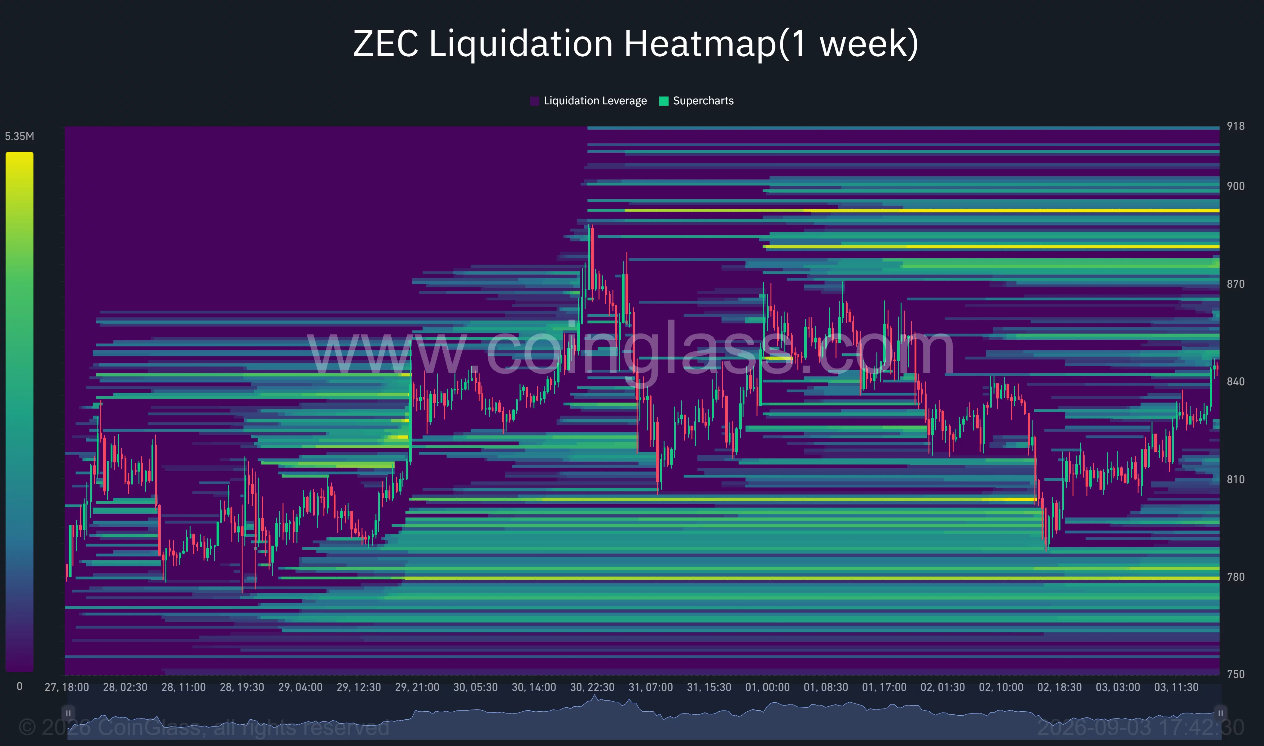 Zcash one-week liquidation heatmap shows major liquidity clusters above price near $870–$890 and below price around $780–$800.