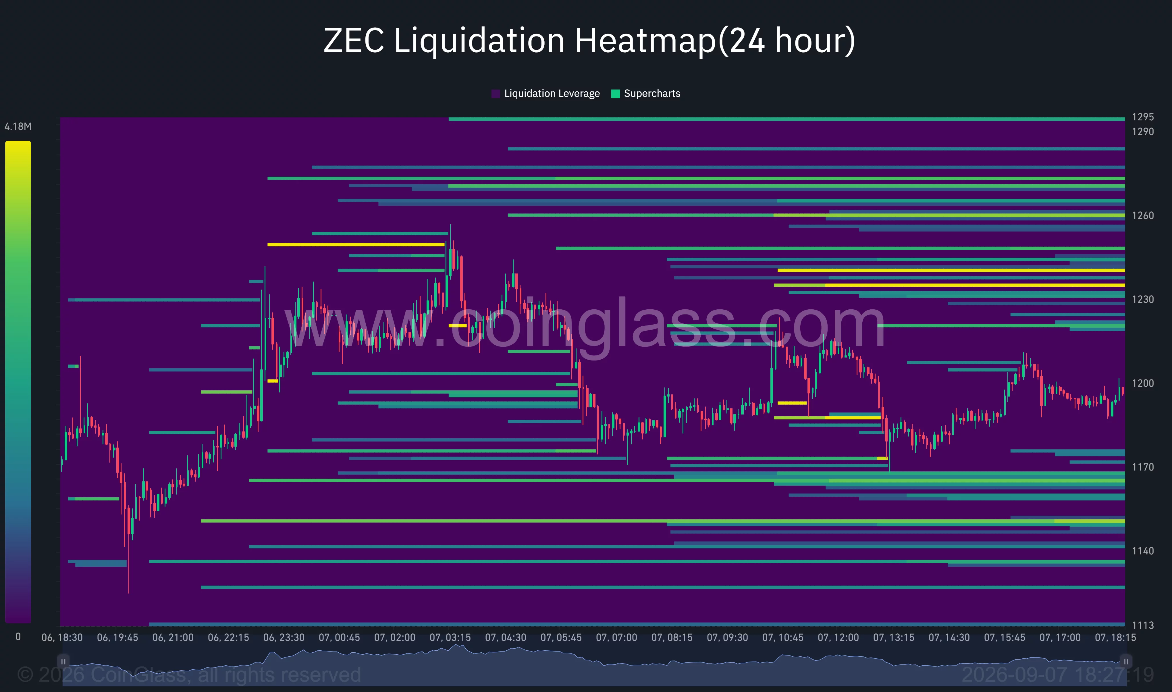 ZEC 24-hour liquidation heatmap shows major liquidity clusters near $1,240–$1,260 and downside pools around $1,140–$1,168.