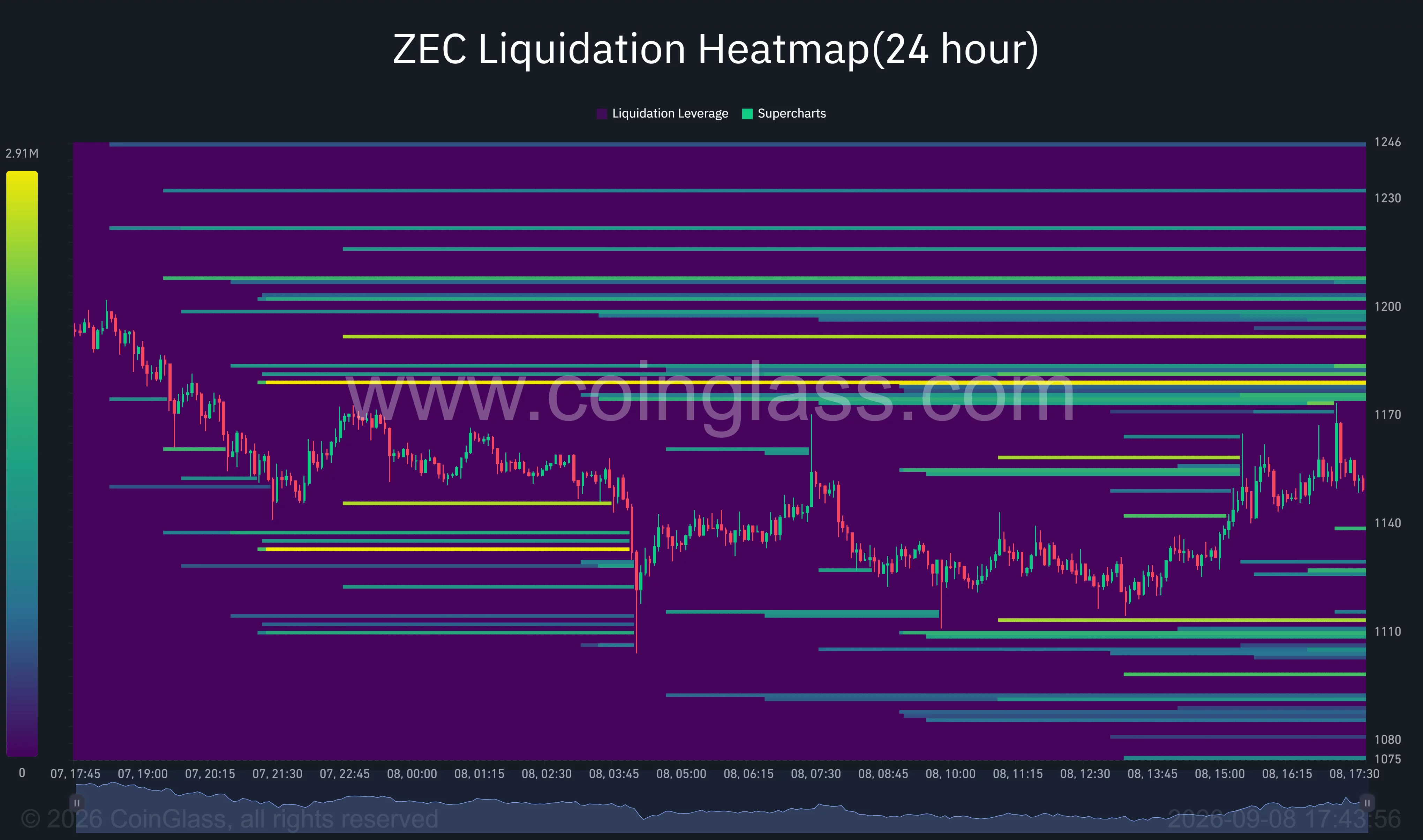 ZEC 24-hour liquidation heatmap shows major liquidity clusters near $1,180–$1,200, with downside concentrations around $1,080–$1,110.