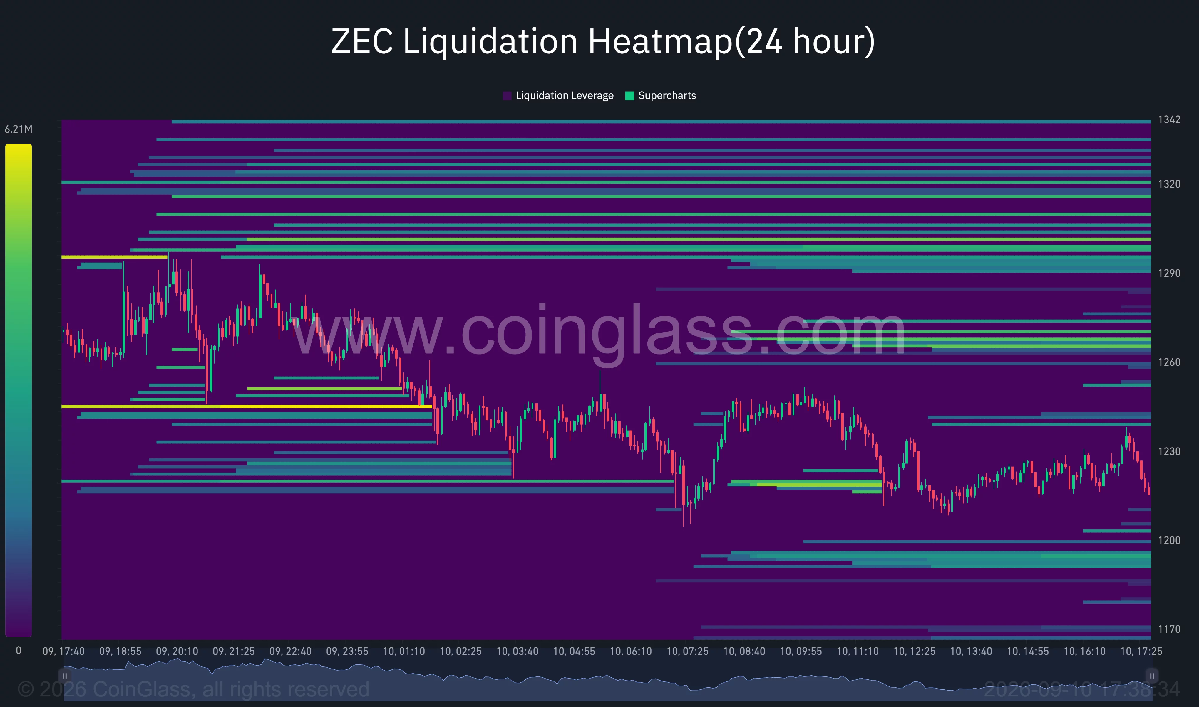 ZEC 24-hour liquidation heatmap shows liquidity clusters above $1,245 and below $1,200 as price falls toward $1,216.