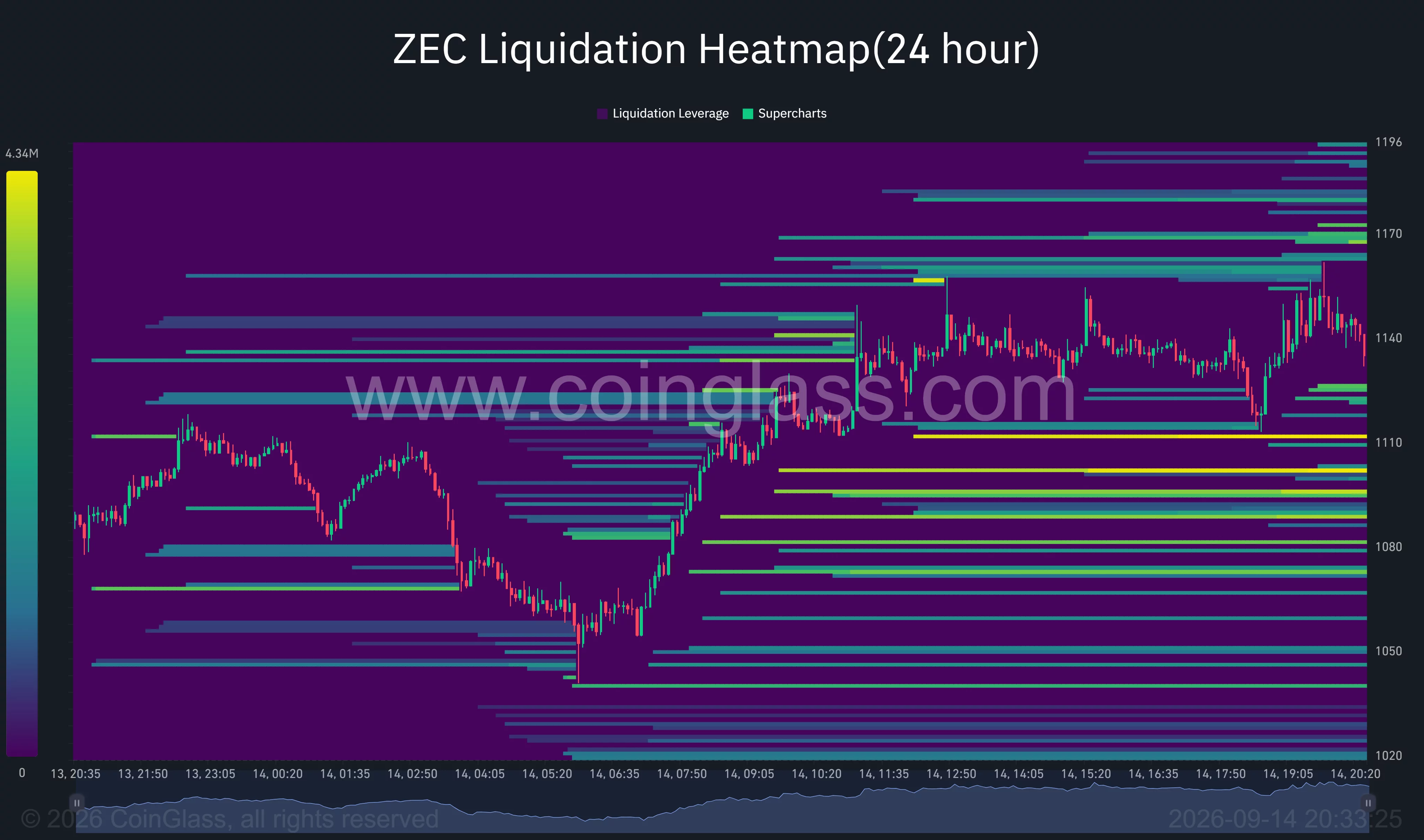 Zcash 24-hour liquidation heatmap shows major liquidity clusters near $1,110 and between $1,165 and $1,175.