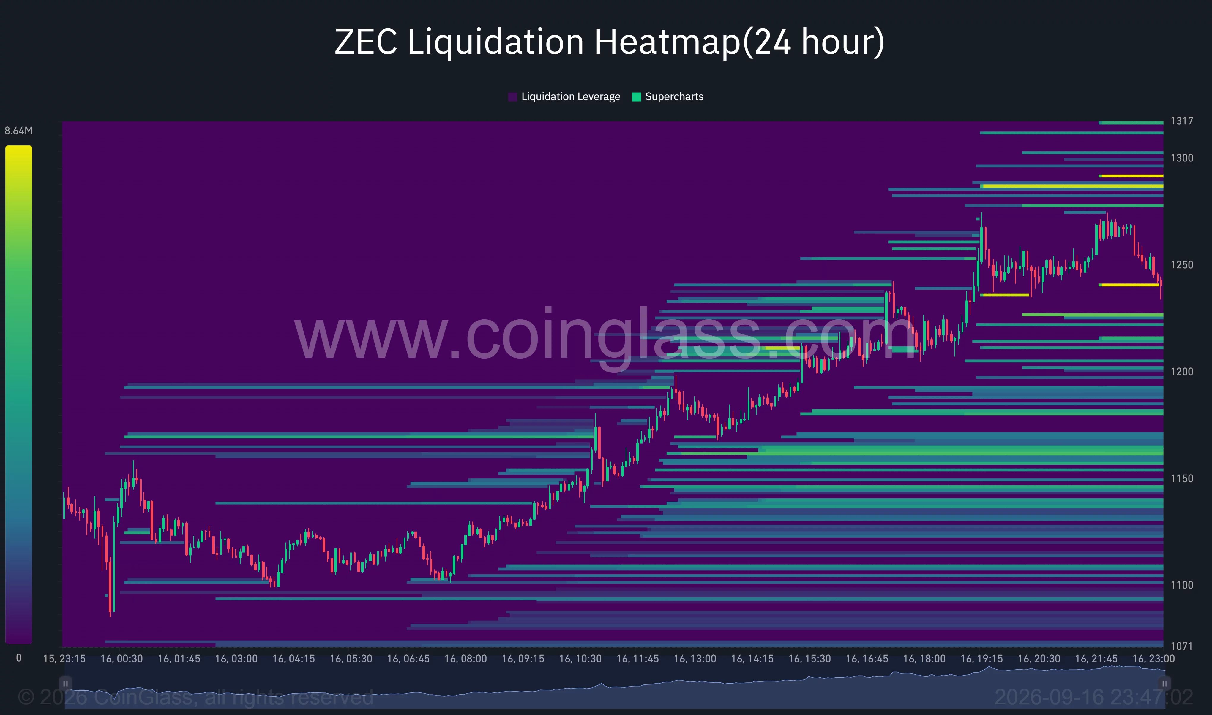 Zcash 24-hour liquidation heatmap shows ZEC climbing from $1,100, with dense liquidity clustered around $1,150–$1,170 and near $1,290.