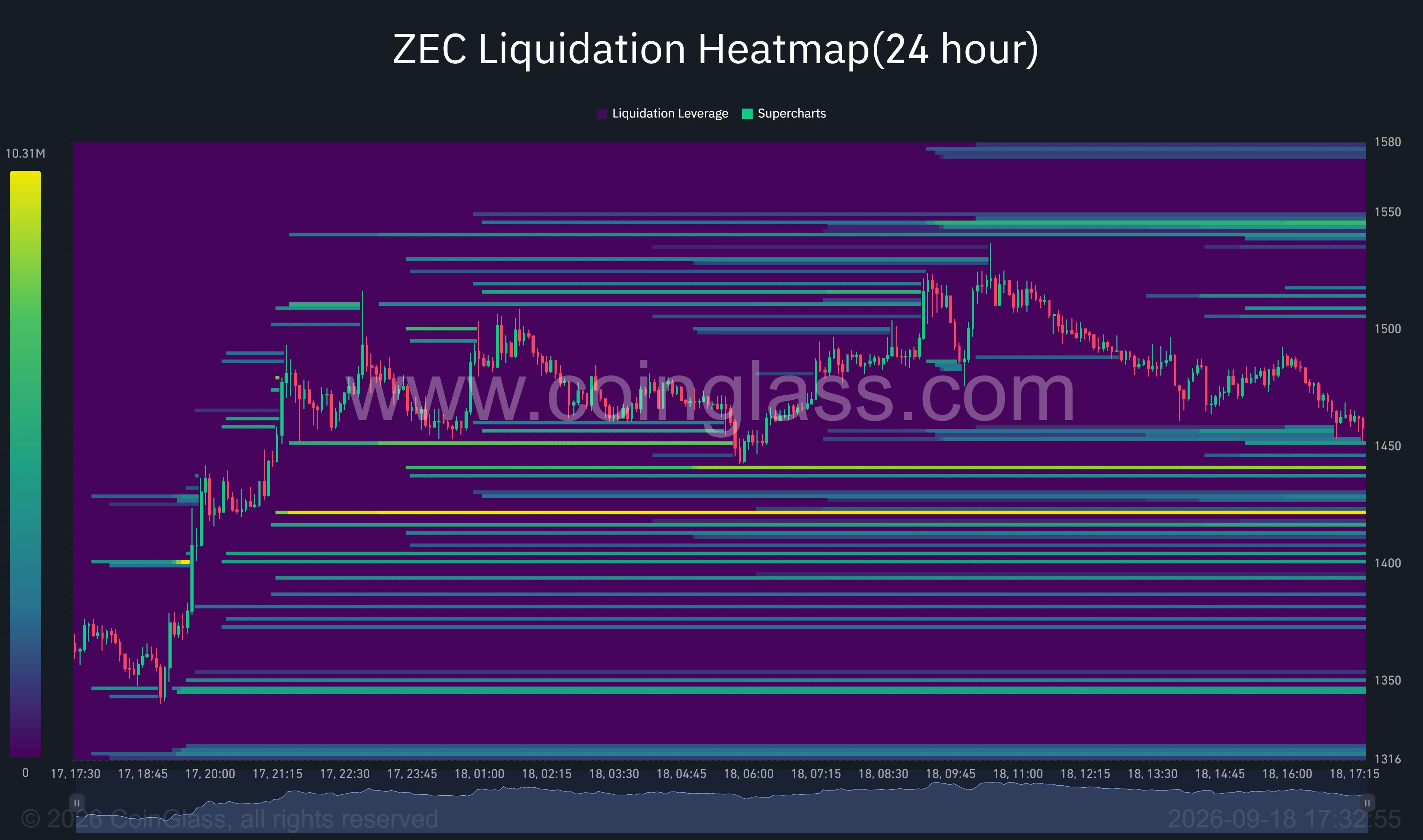 Zcash 24-hour liquidation heatmap shows major liquidity near $1,420 and $1,540–$1,550 as ZEC trades around $1,455.