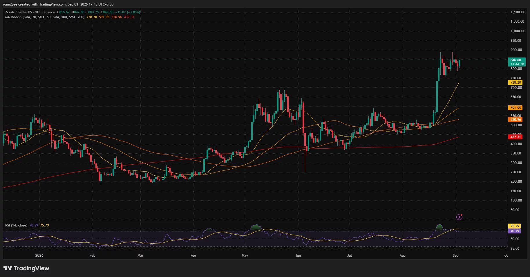 Zcash daily chart shows ZEC near $847 above all major moving averages, while RSI remains overbought near 70.