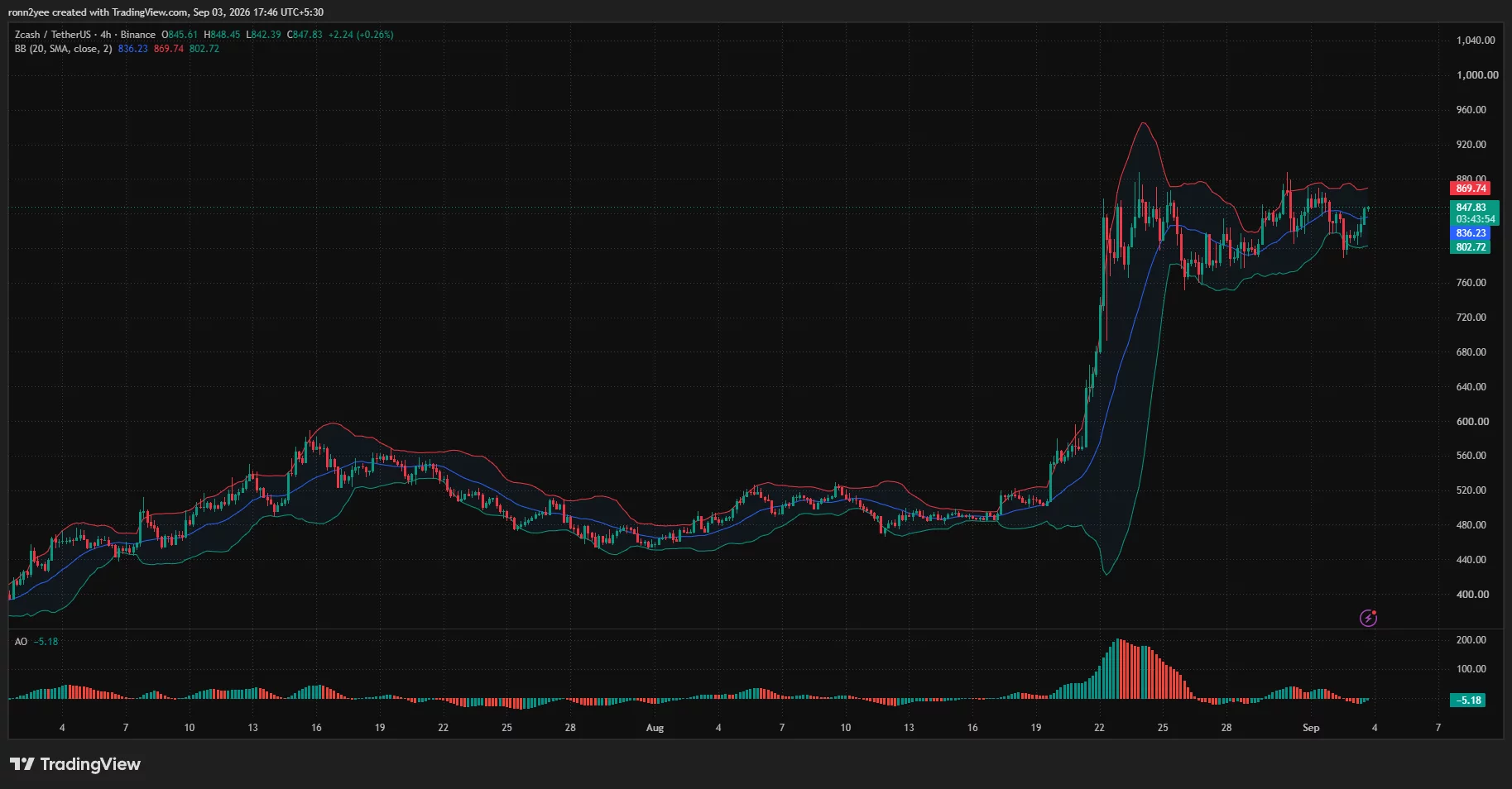 Zcash 4-hour chart shows ZEC reclaiming the Bollinger midpoint at $836, with resistance near $870 and support around $803.